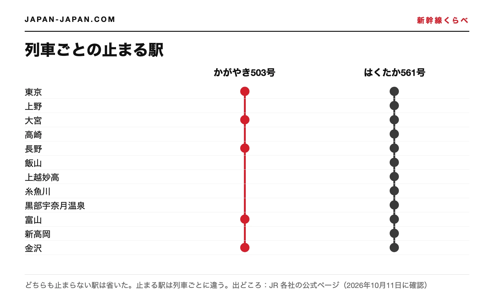 2026年10月13日のかがやき503号とはくたか561号が東京から金沢の間で止まる駅を示した図