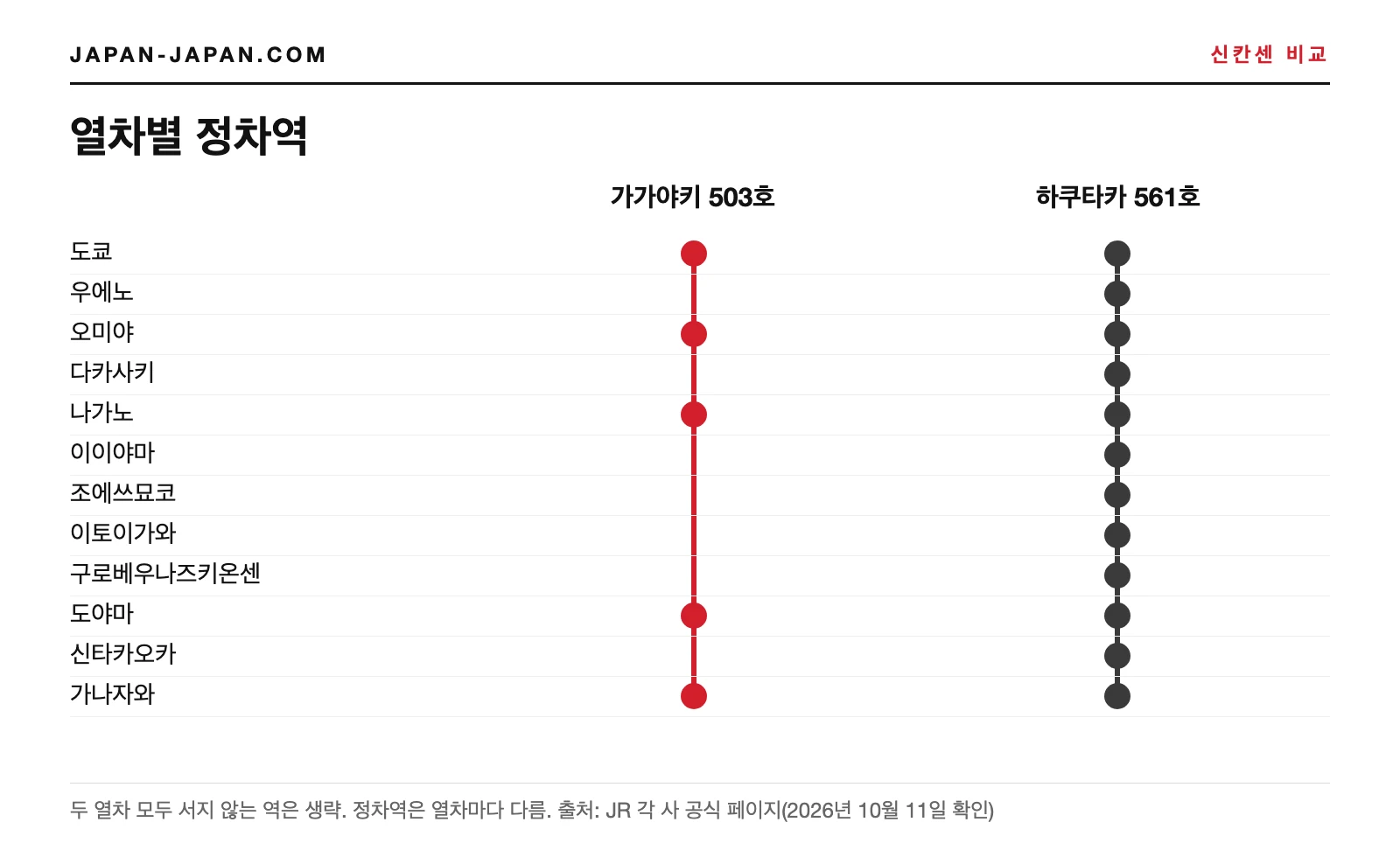 2026년 10월 13일 도쿄~가나자와 사이 가가야키 503호와 하쿠타카 561호가 정차하는 역을 나타낸 그림