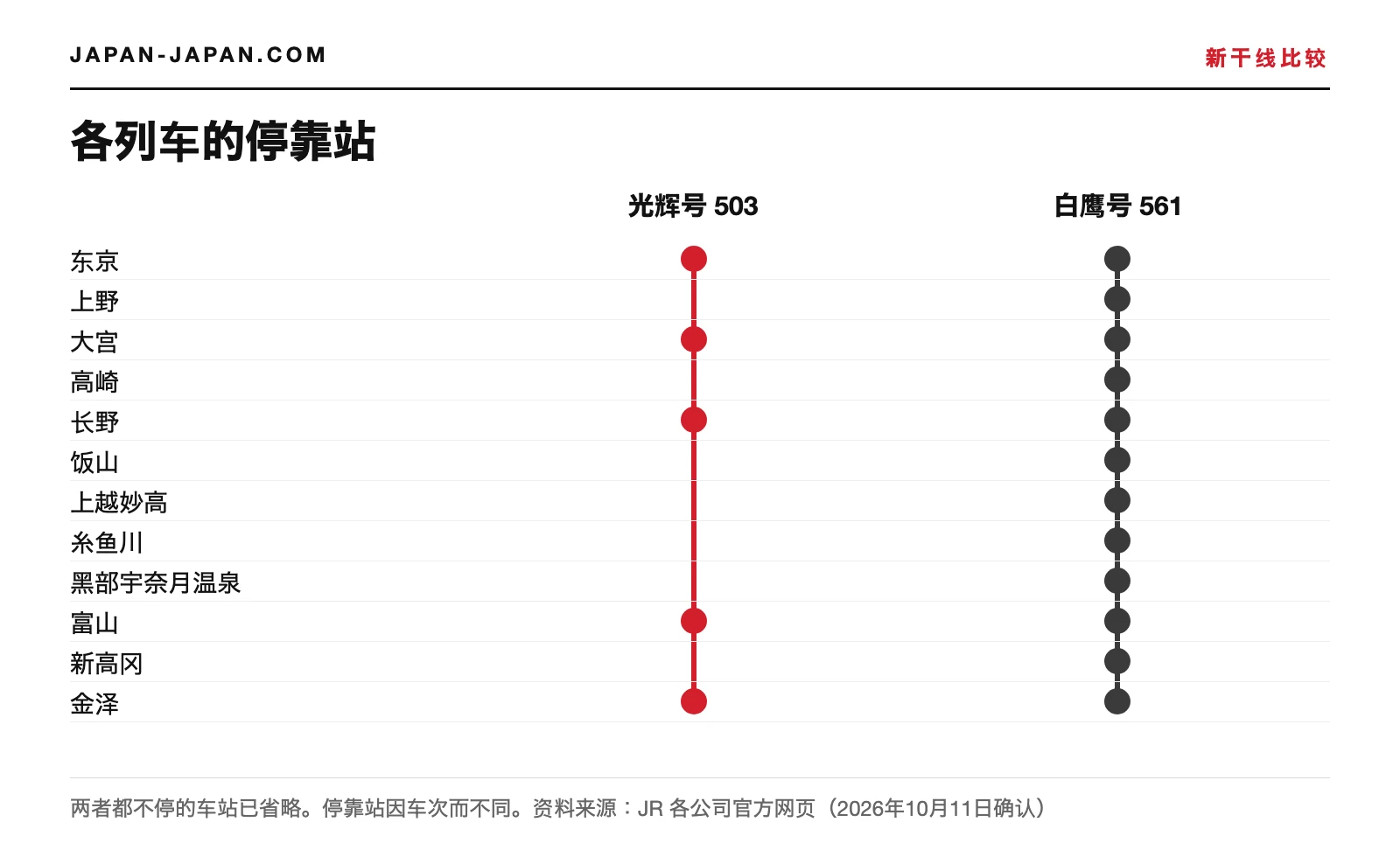 2026年10月13日光辉号503次与白鹰号561次在东京到金泽之间停靠车站的示意图