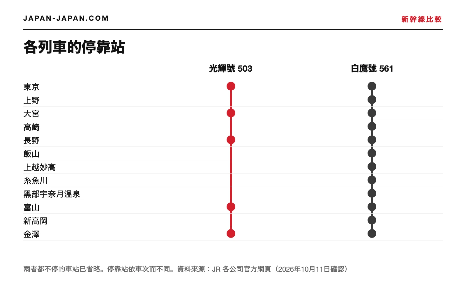 2026年10月13日光輝號503號與白鷹號561號在東京到金澤之間停靠站的示意圖