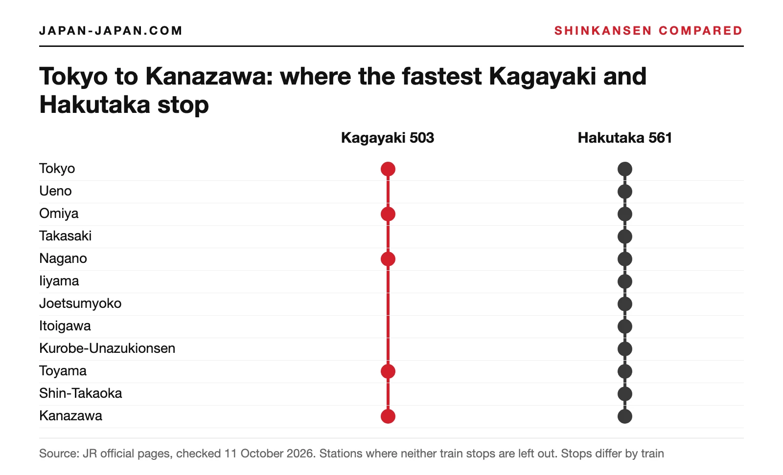 Diagram of the stations where Kagayaki 503 and Hakutaka 561 stop between Tokyo and Kanazawa on 13 October 2026