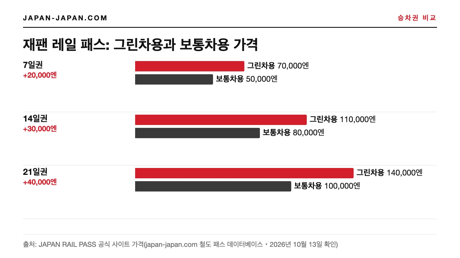 공식 웹사이트의 7일권·14일권·21일권 Japan Rail Pass 가격 막대그래프: 그린차 70,000엔, 110,000엔, 140,000엔.