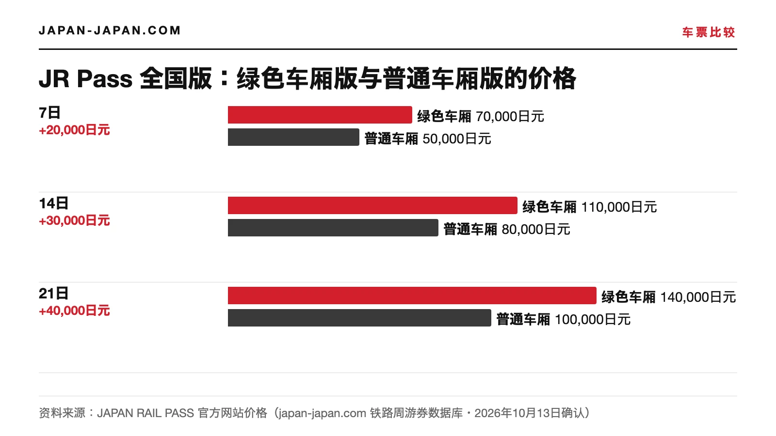 Japan Rail Pass官网7天、14天和21天价格柱状图：绿色车厢版分别为70,000、110,000和140,000日元。