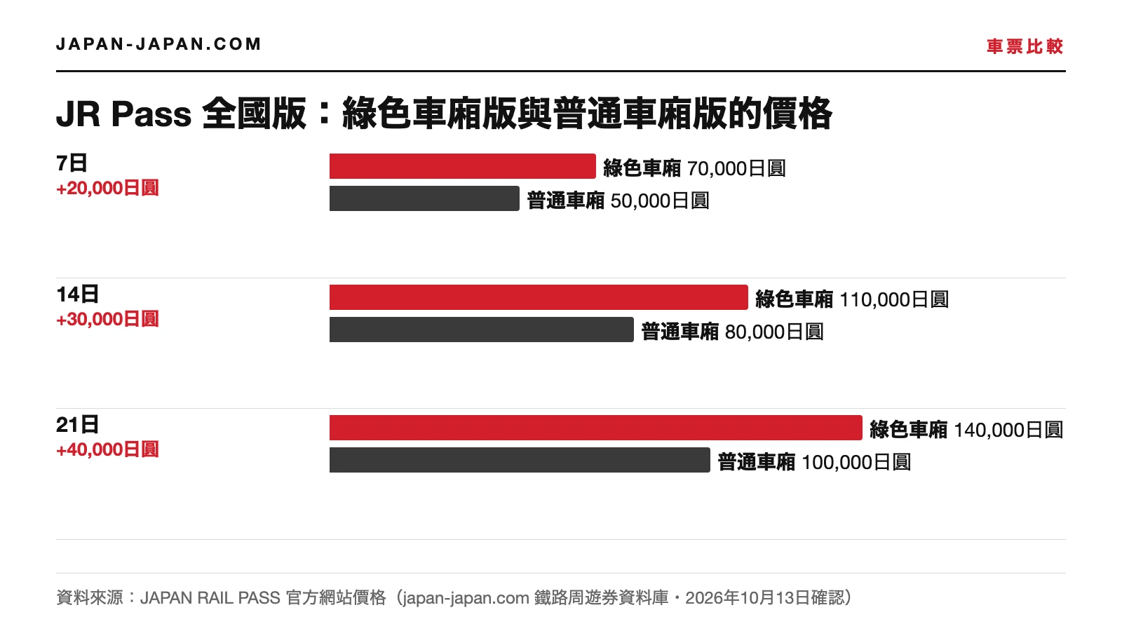 Japan Rail Pass 官網7天、14天、21天價格長條圖：綠色車廂70,000、110,000、140,000日圓。