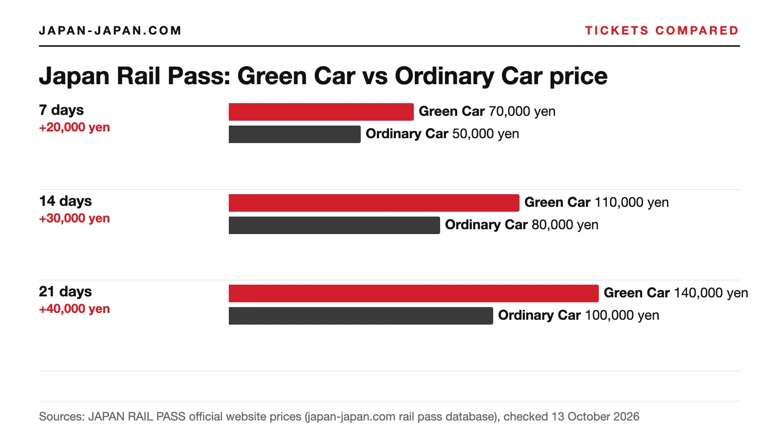 Bar chart of Japan Rail Pass prices on the official website for 7, 14 and 21 days: Green Car 70,000, 110,000 and 140,000 yen.
