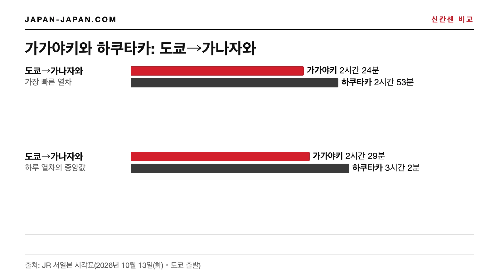 도쿄~가나자와 가가야키와 하쿠타카 소요 시간 막대그래프: 가장 빠른 열차와 그날 열차의 중간값