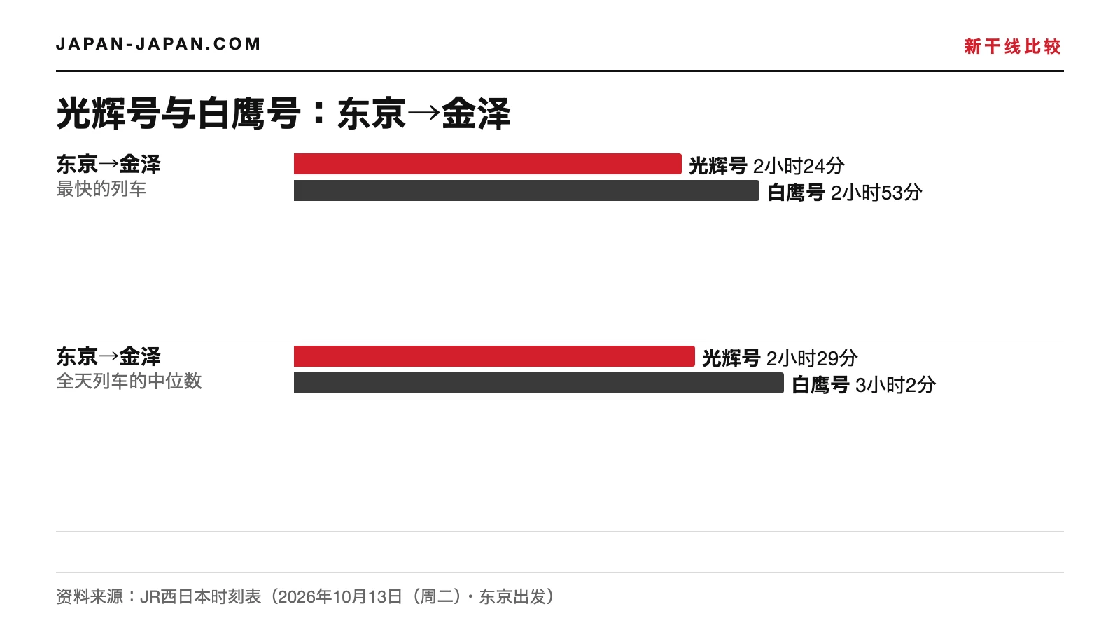光辉号与白鹰号东京到金泽用时的条形图：最快车次与当天各车次的中间值