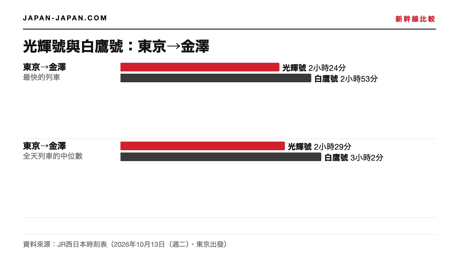 光輝號與白鷹號從東京到金澤所需時間的長條圖:最快的班次與當天班次的中間值