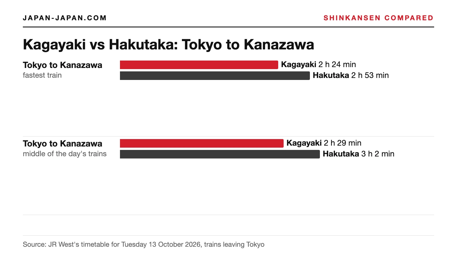 Bar chart of Kagayaki and Hakutaka journey times from Tokyo to Kanazawa: the fastest train and the middle of the day's trains