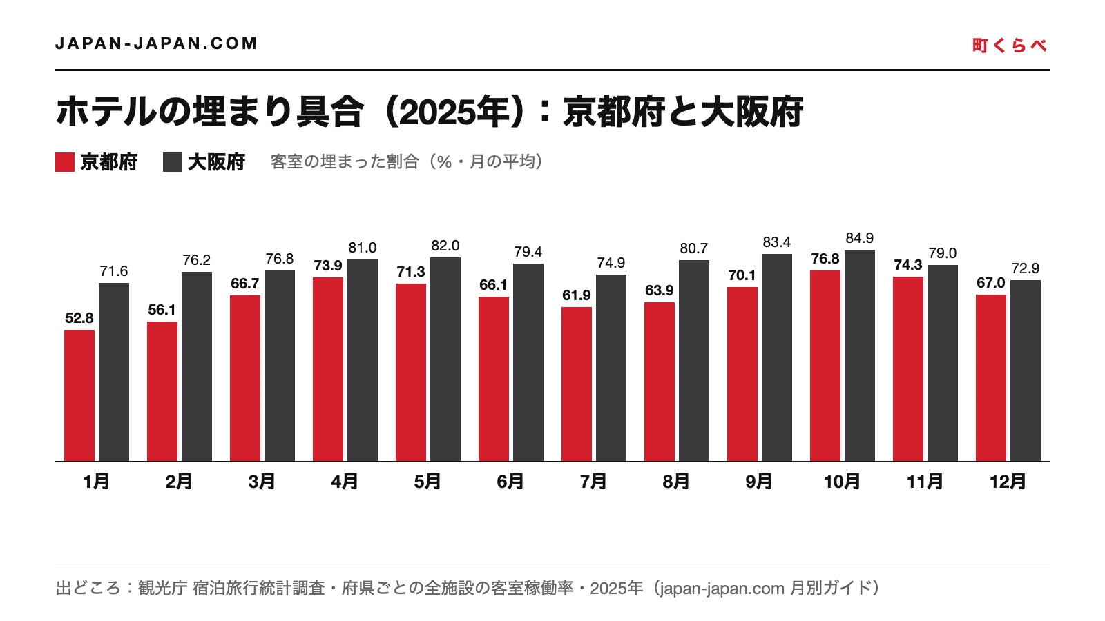 2025年の月別のホテルの客室稼働率を示す棒グラフ。12か月すべてで大阪府が京都府より埋まっている