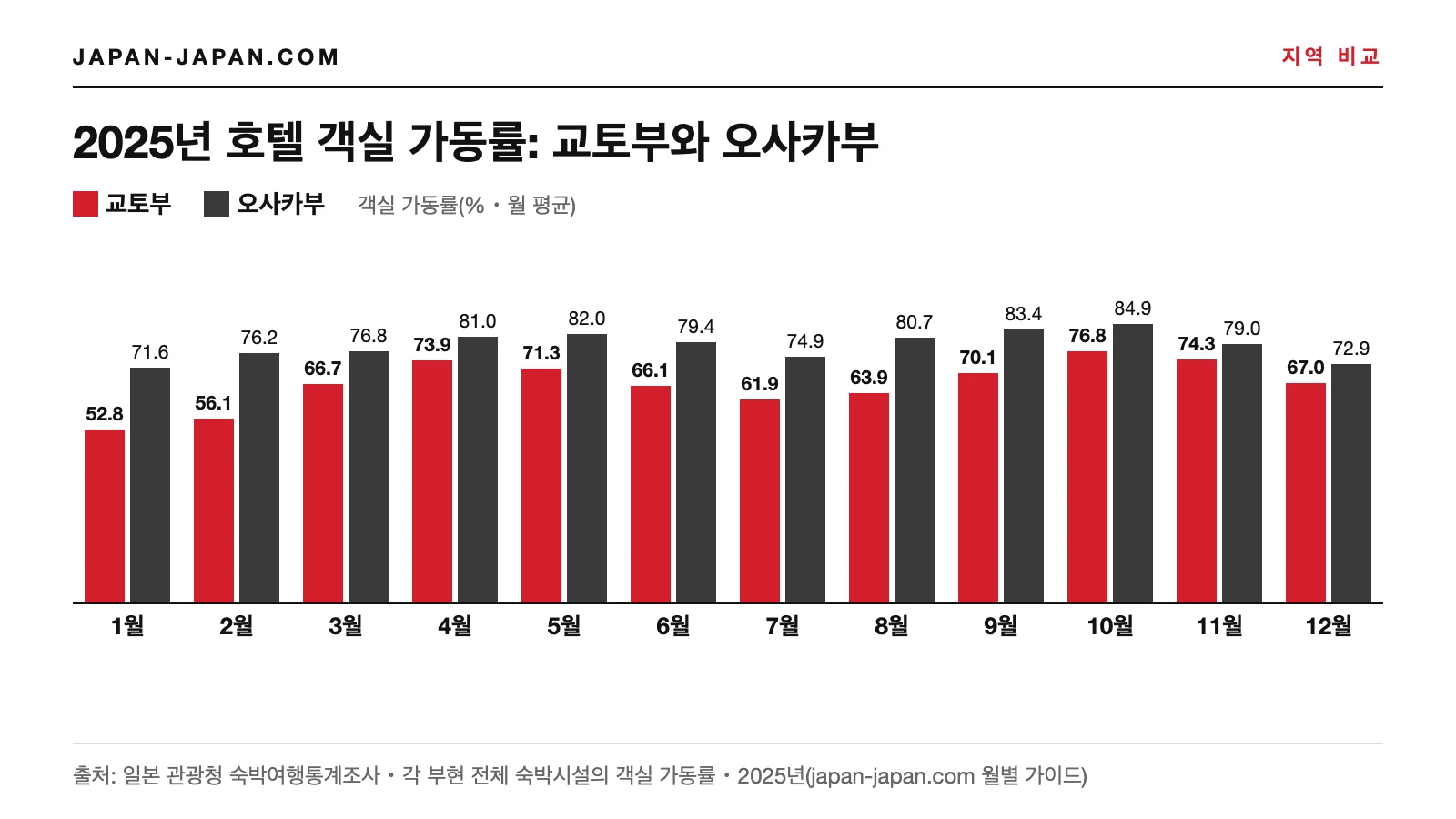 2025년 월별 호텔 객실 가동률 막대그래프: 12개월 모두 오사카부가 교토부보다 높음