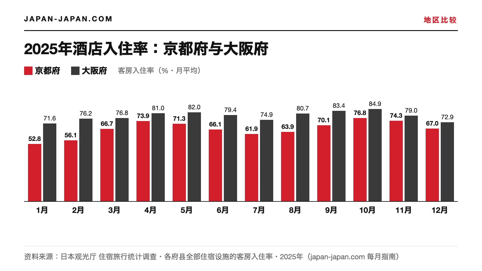 2025年各月酒店客房入住率柱状图:全部12个月大阪府都高于京都府