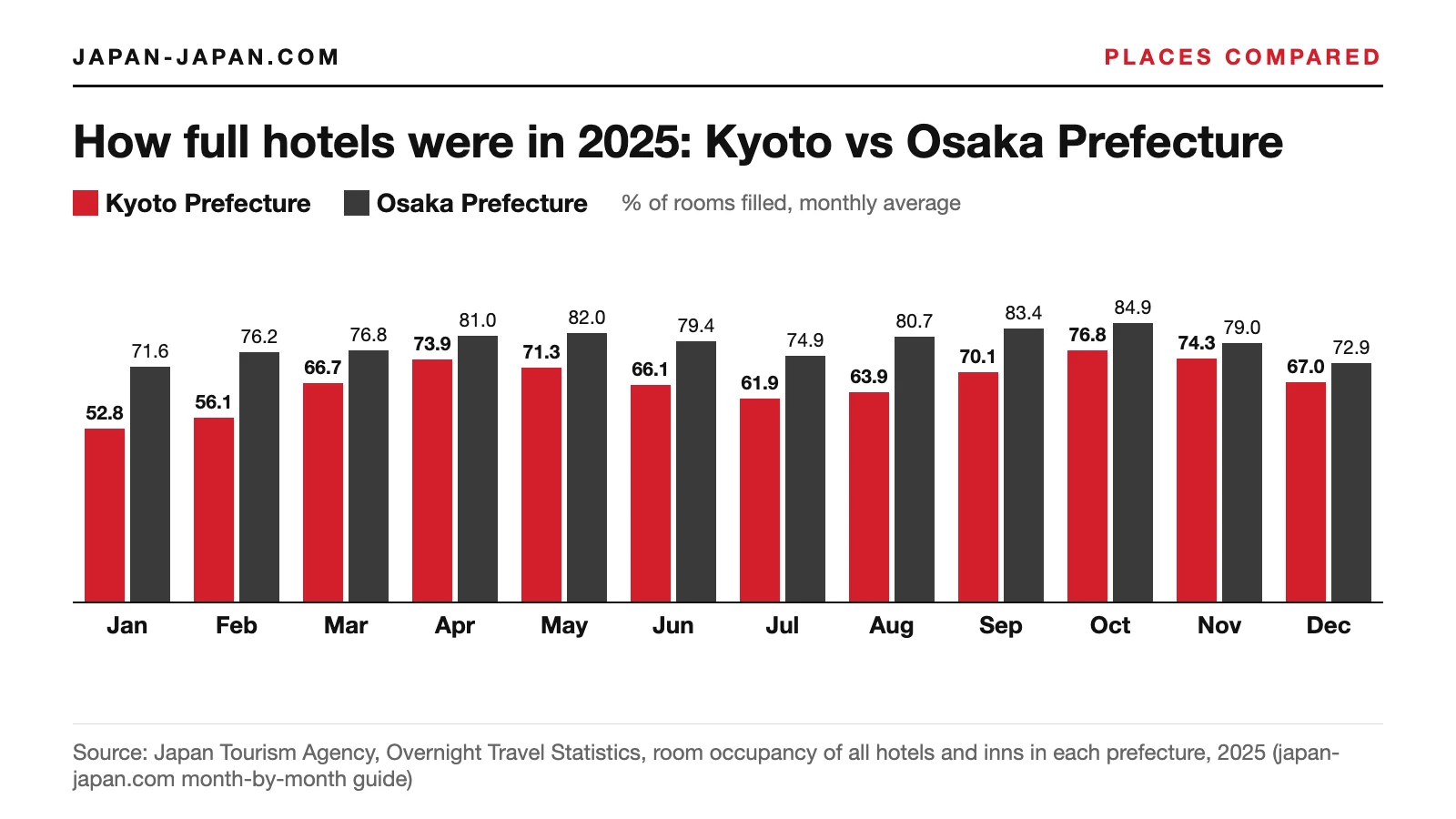 Bar chart of hotel room occupancy by month in 2025: Osaka Prefecture fuller than Kyoto Prefecture in all 12 months