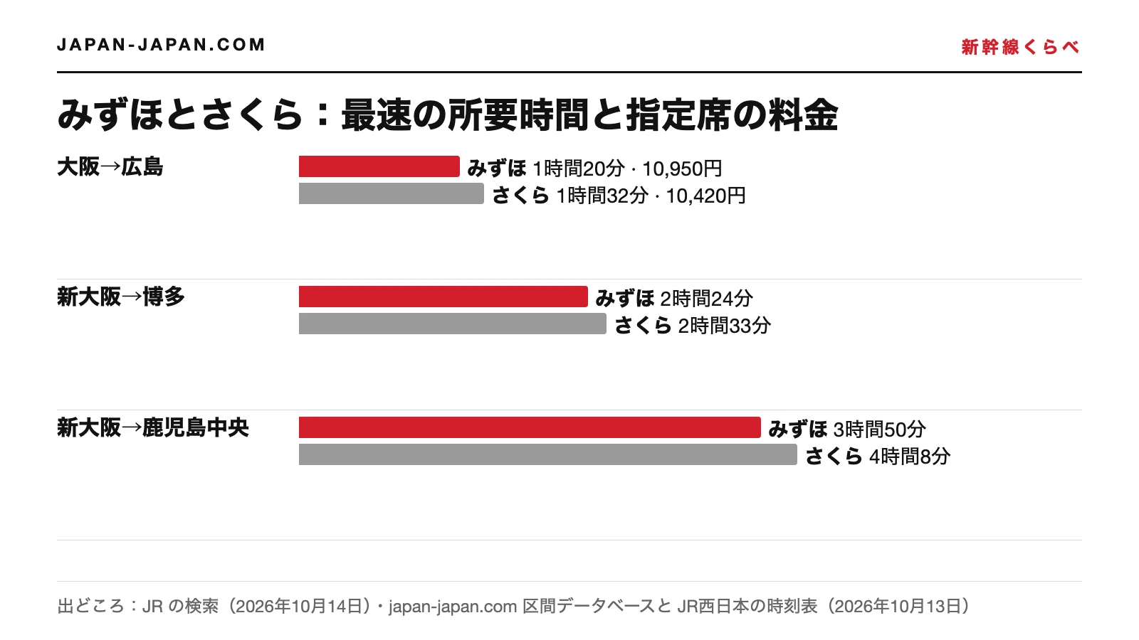 新大阪から広島・博多・鹿児島中央までの最速のみずほとさくらを比べた棒グラフと、広島までの料金