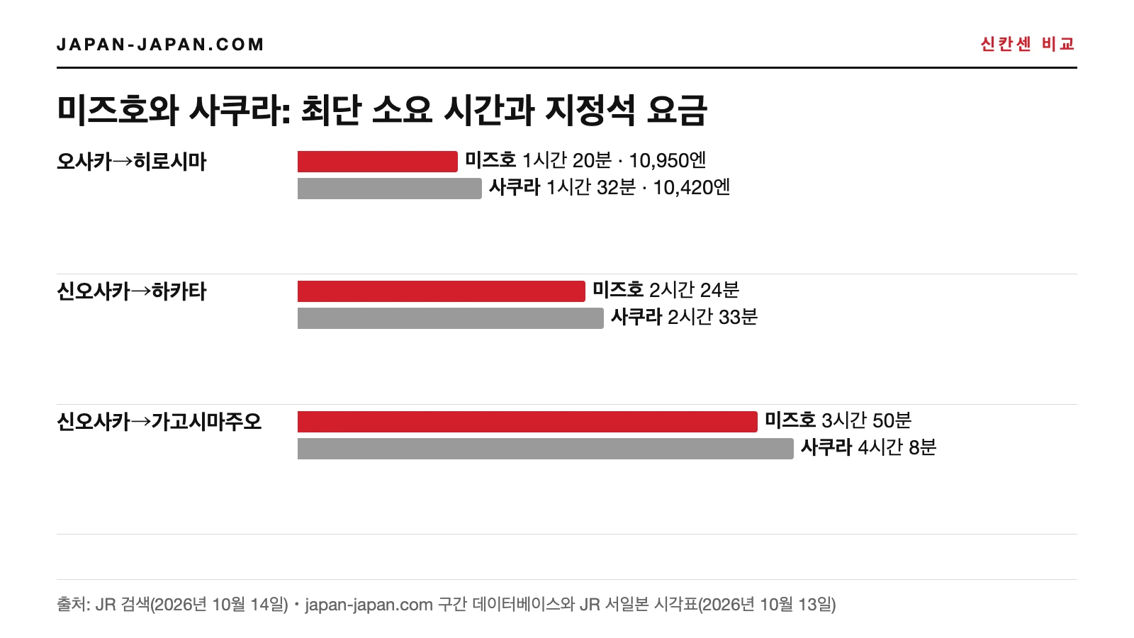 신오사카에서 히로시마·하카타·가고시마주오까지 가장 빠른 미즈호와 사쿠라의 소요 시간, 히로시마까지 요금을 나타낸 막대그래프