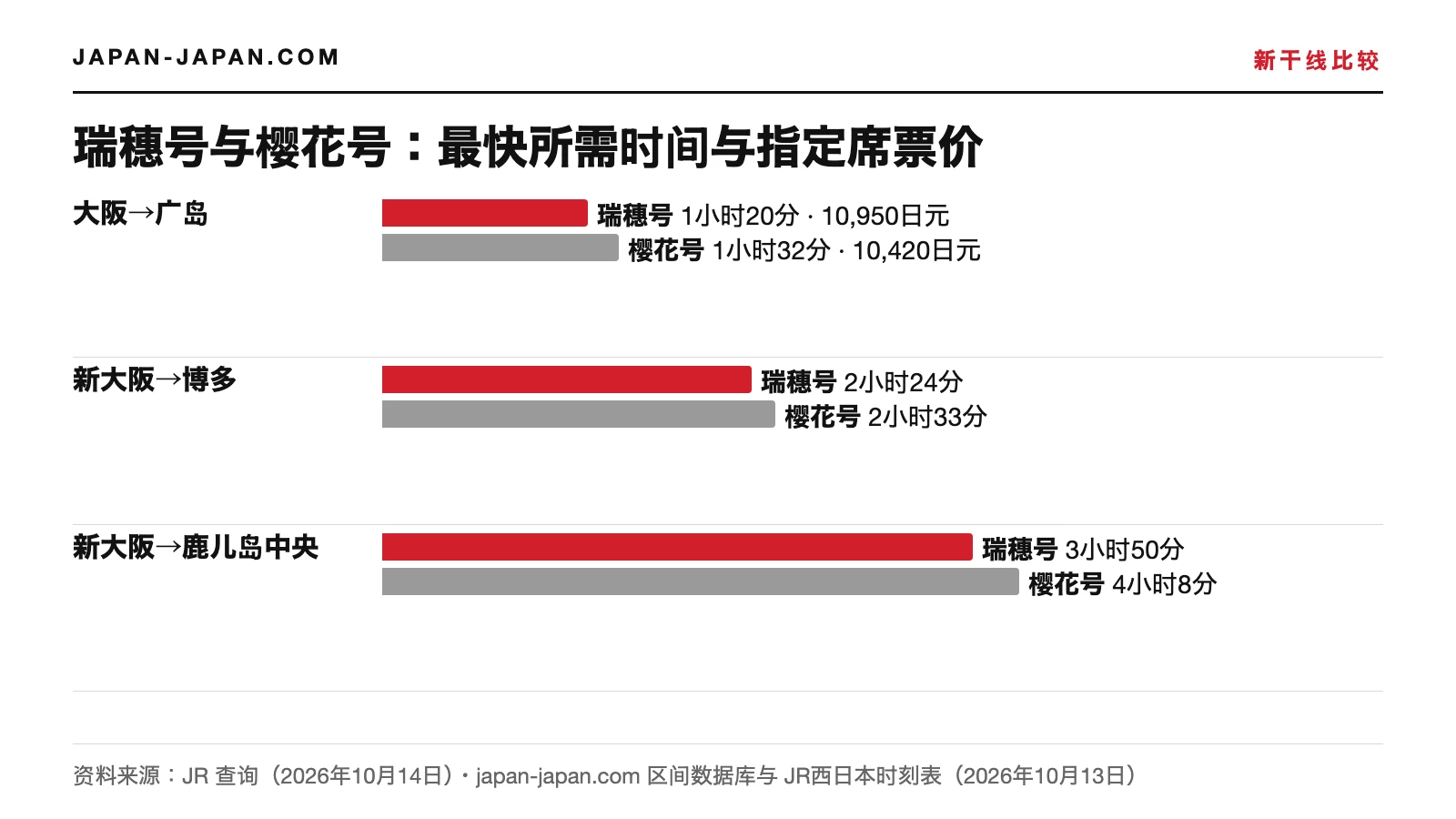 柱状图：从新大阪到广岛、博多和鹿儿岛中央最快的瑞穗号与樱花号所需时间，以及到广岛的票价