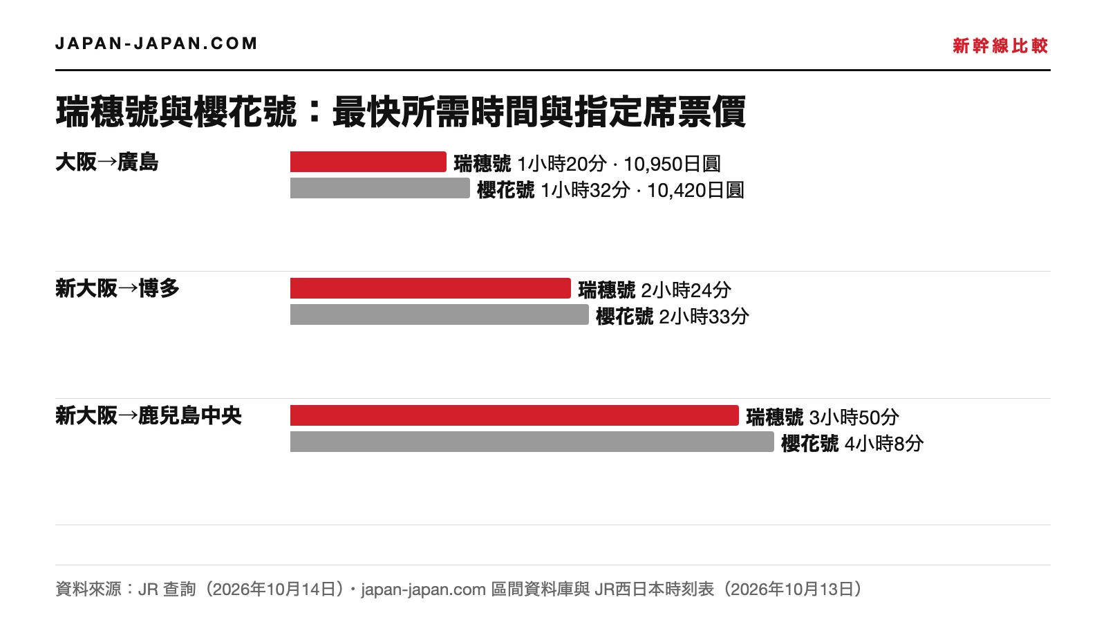 長條圖：最快的瑞穗號與櫻花號從新大阪到廣島、博多與鹿兒島中央的時間，以及到廣島的票價