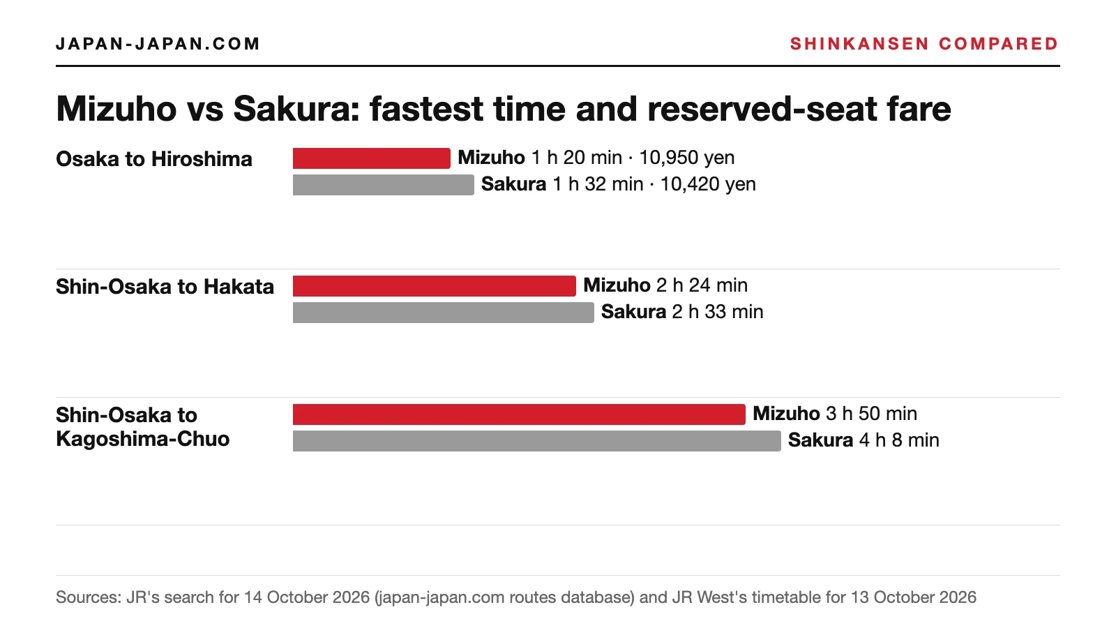 Bar chart of the fastest Mizuho and Sakura from Shin-Osaka to Hiroshima, Hakata and Kagoshima-Chuo, with fares to Hiroshima