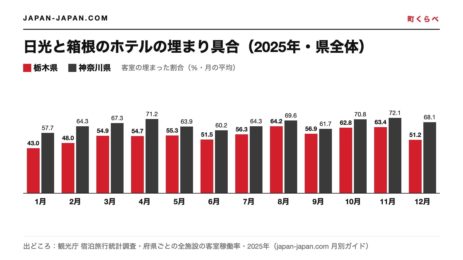 2025年の月別ホテル客室稼働率の棒グラフ。神奈川県は12か月すべてで栃木県より稼働率が高い