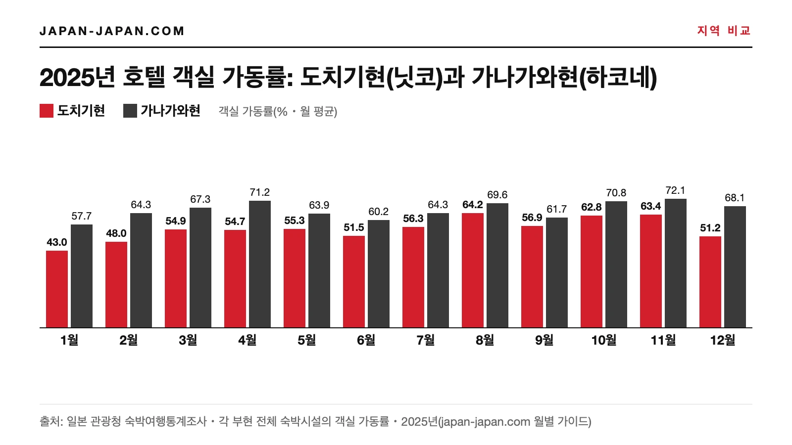 2025년 월별 호텔 객실 가동률 막대그래프: 12개월 모두 가나가와현이 도치기현보다 높음