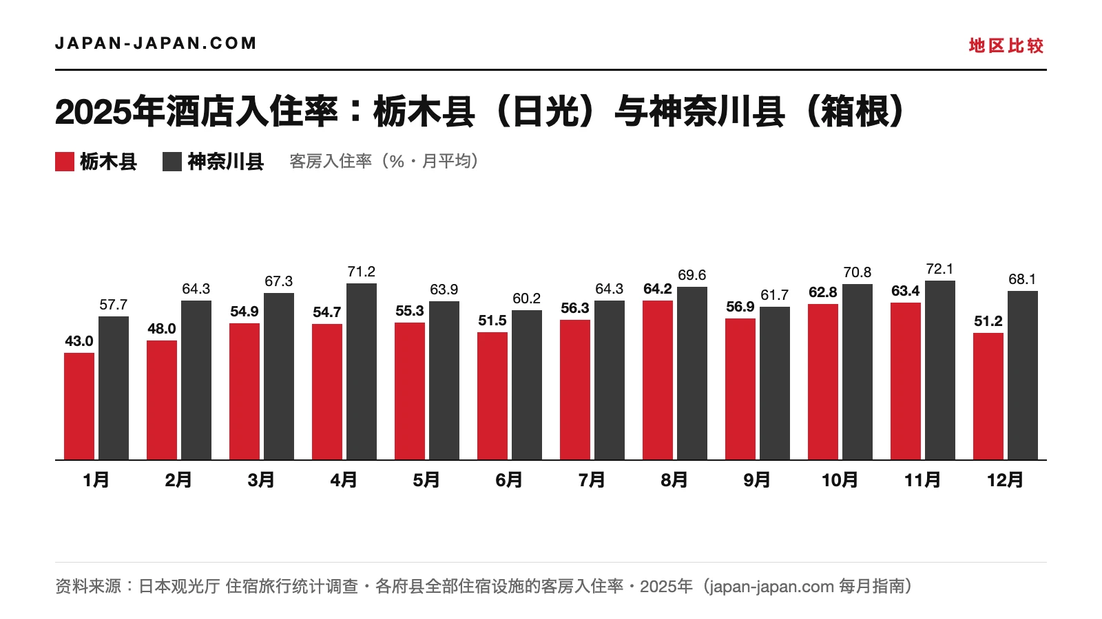 2025年逐月酒店客房入住率柱状图：神奈川县全部12个月都高于栃木县