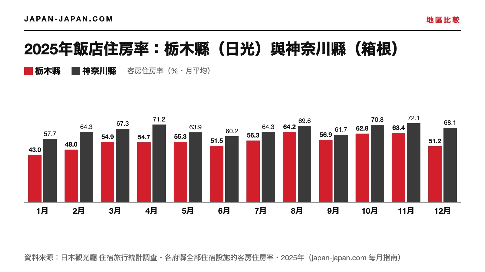2025年各月飯店客房住房率長條圖：神奈川縣全部12個月都高於栃木縣