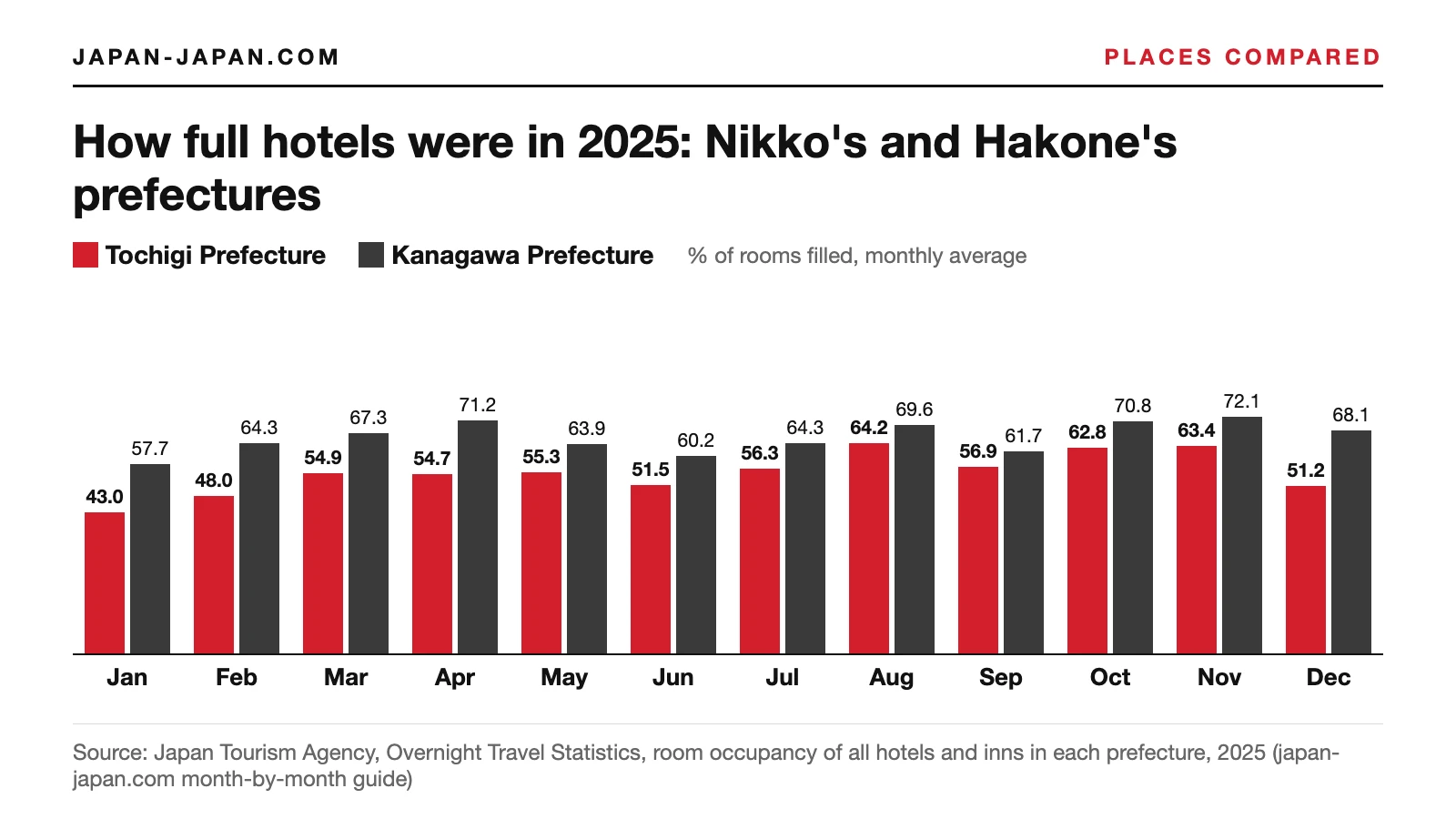 Bar chart of hotel room occupancy by month in 2025: Kanagawa Prefecture fuller than Tochigi Prefecture in all 12 months