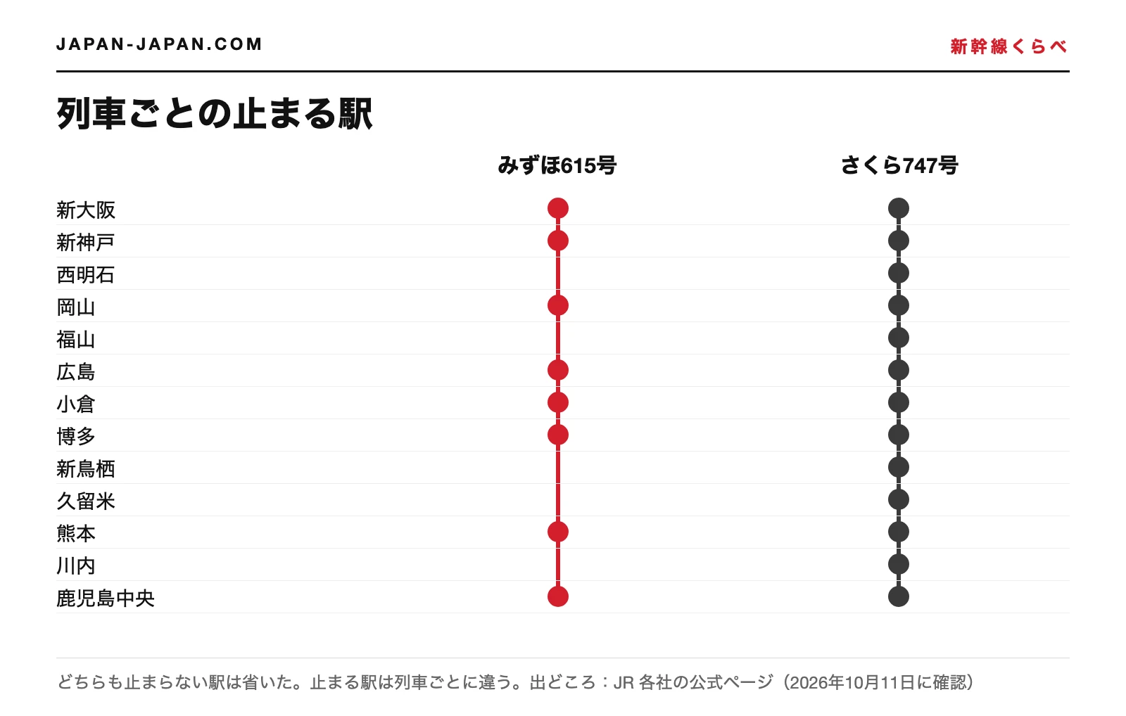 2026年10月13日の新大阪から鹿児島中央までの間で、みずほ615号とさくら747号が止まる駅の図
