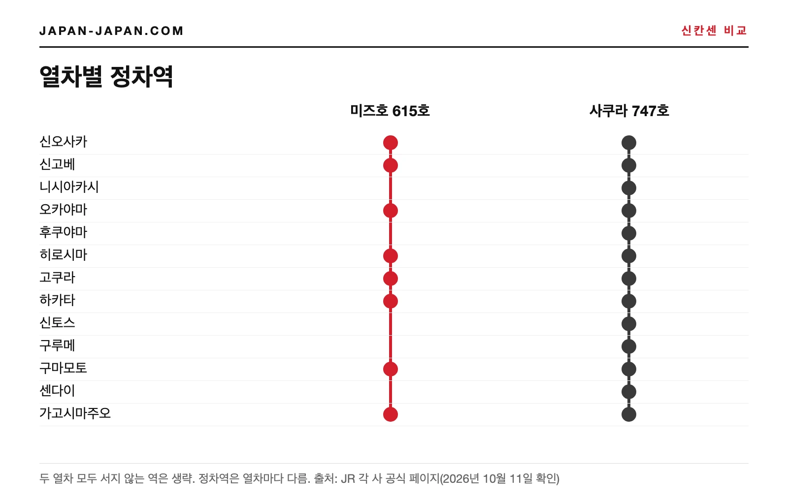 2026년 10월 13일 신오사카~가고시마주오 사이 미즈호 615와 사쿠라 747의 정차역을 나타낸 그림