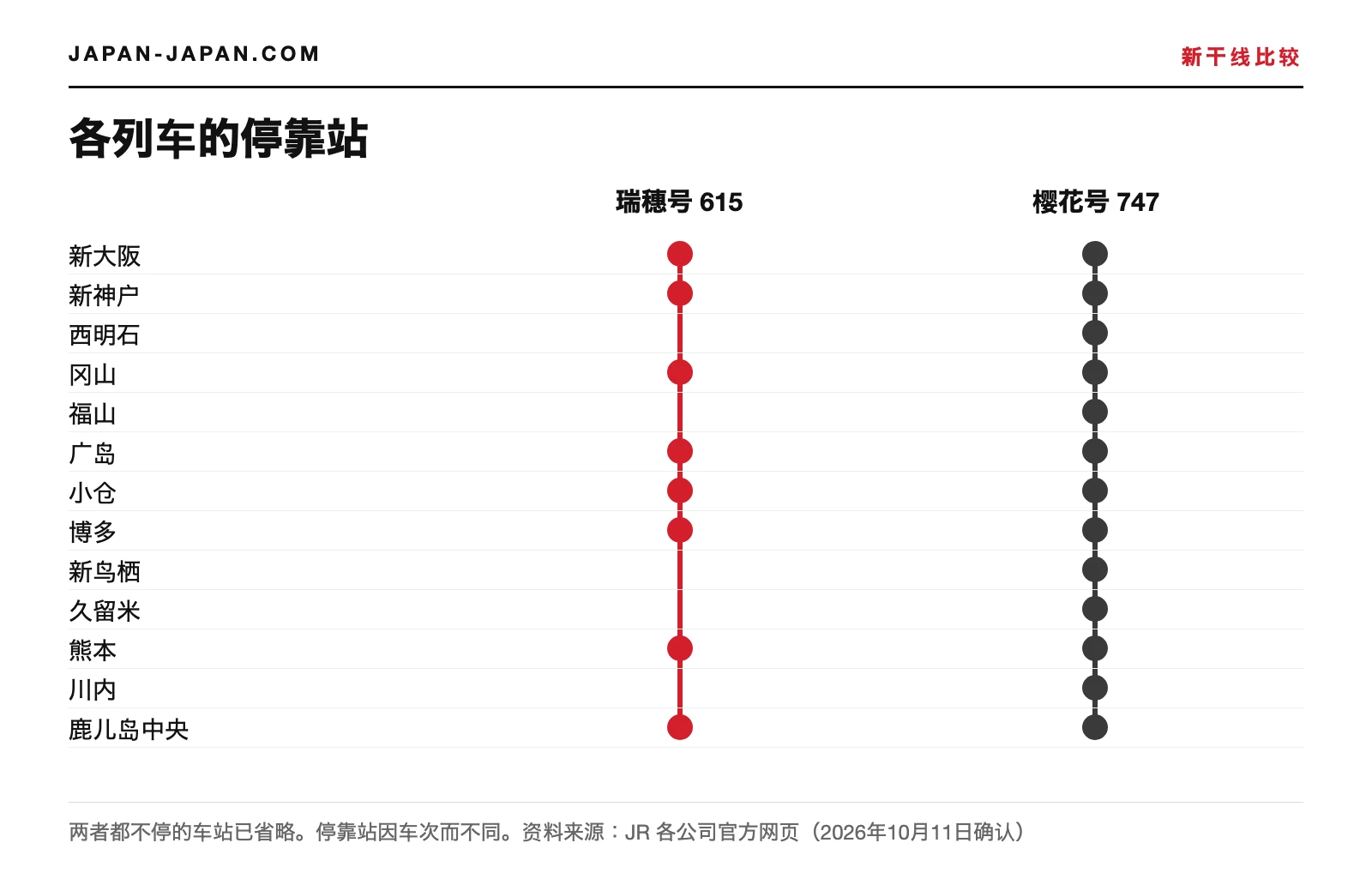 示意图：2026年10月13日瑞穗号615次和樱花号747次在新大阪与鹿儿岛中央之间的停靠站