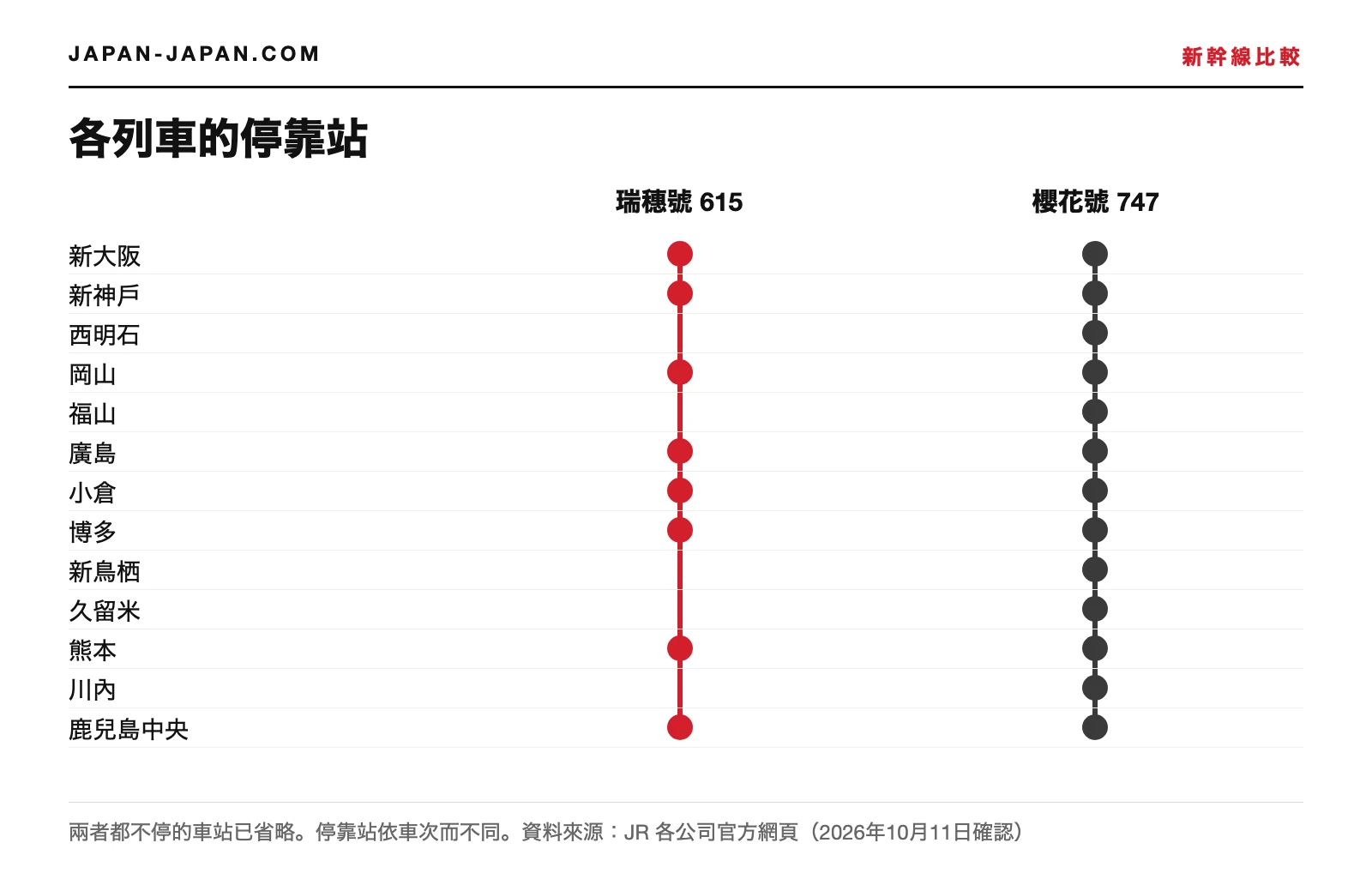 2026年10月13日瑞穗號 615 次與櫻花號 747 次在新大阪與鹿兒島中央之間停靠站的示意圖