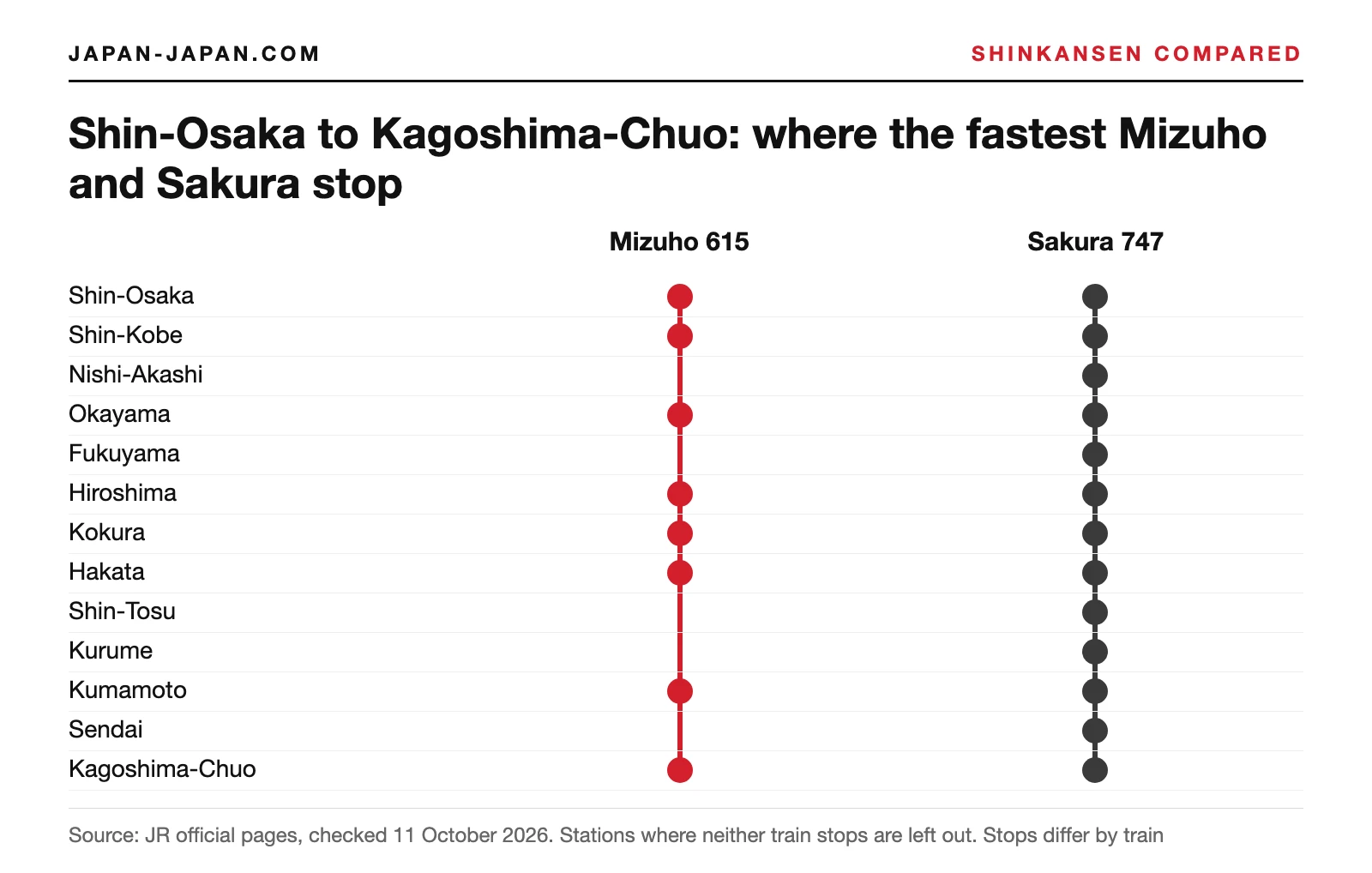 Diagram of the stations where Mizuho 615 and Sakura 747 stop between Shin-Osaka and Kagoshima-Chuo on 13 October 2026