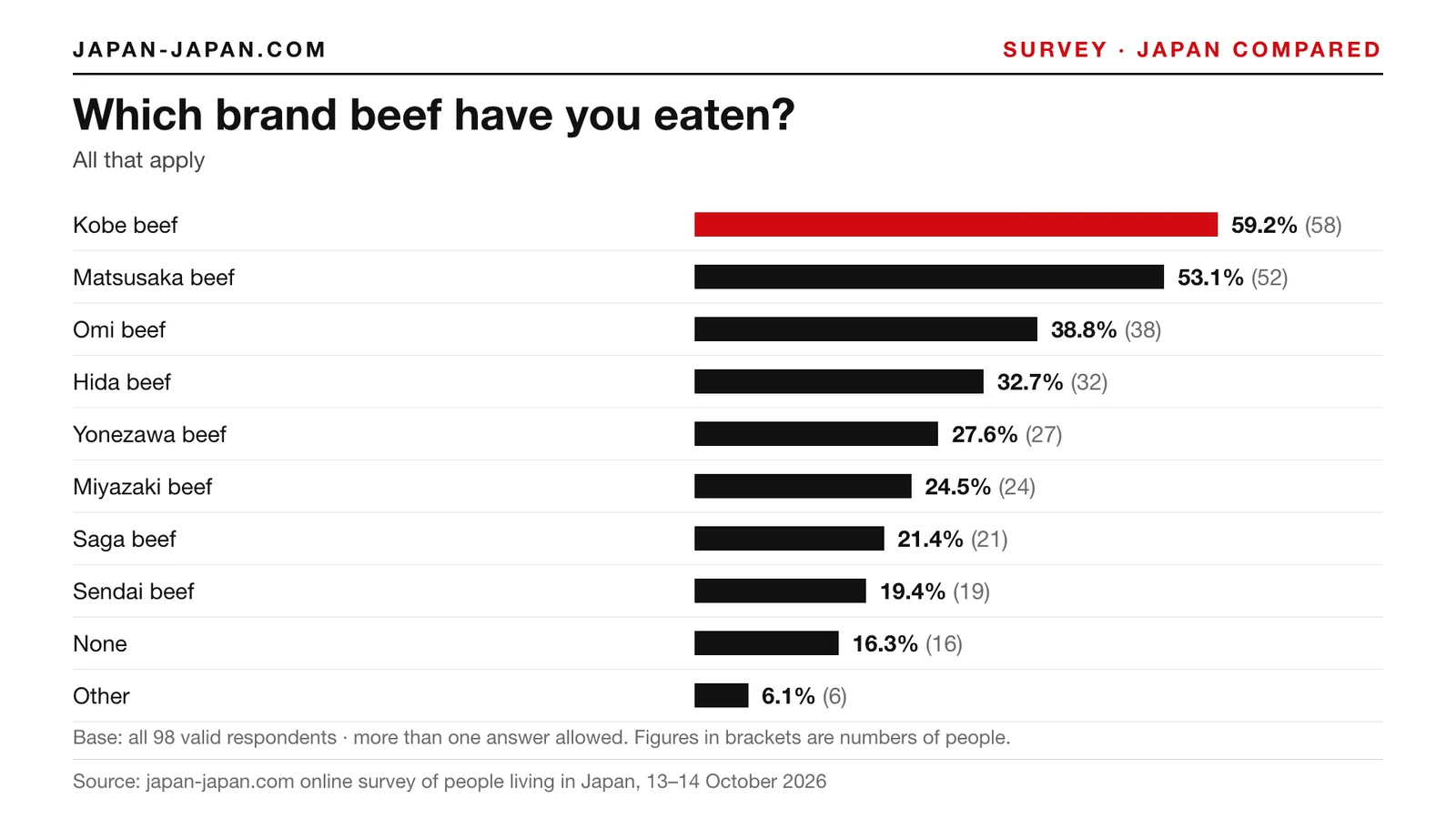 Bar chart: Which brand beef have you eaten. Top answer: Kobe beef, 59.2% of 98 respondents