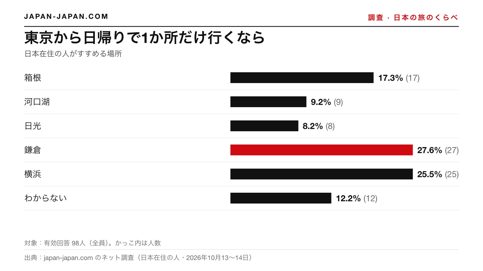 棒グラフ：東京から日帰りで1か所だけ行くなら。いちばん多い答えは「鎌倉」で、回答者98人中27.6%