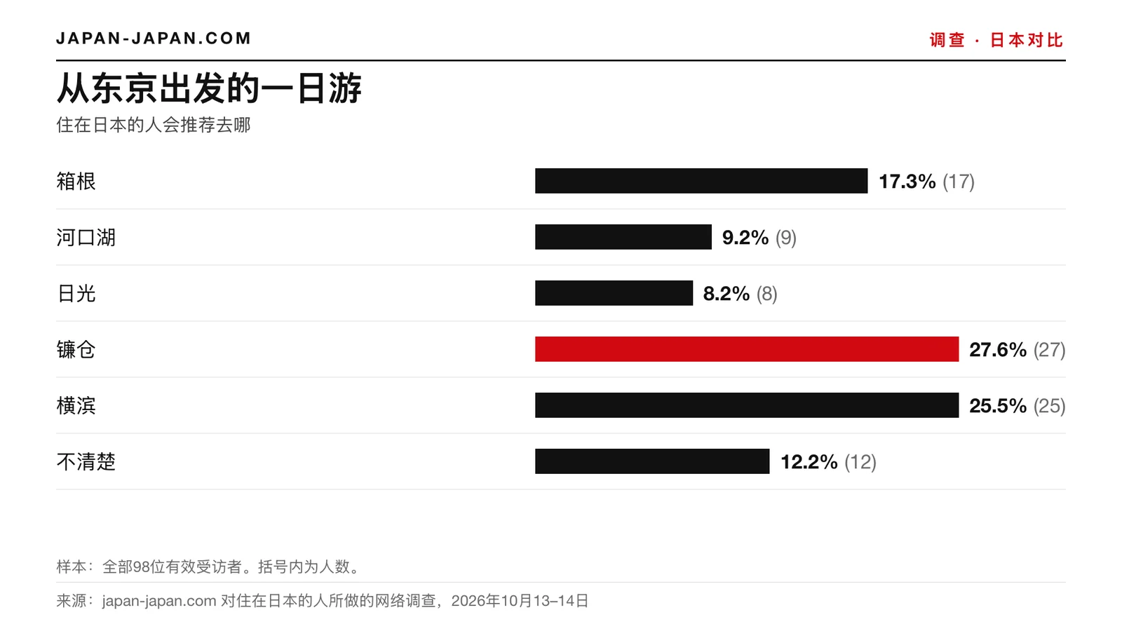 柱状图：从东京出发的一日游。最多人选镰仓，占98名受访者的27.6%