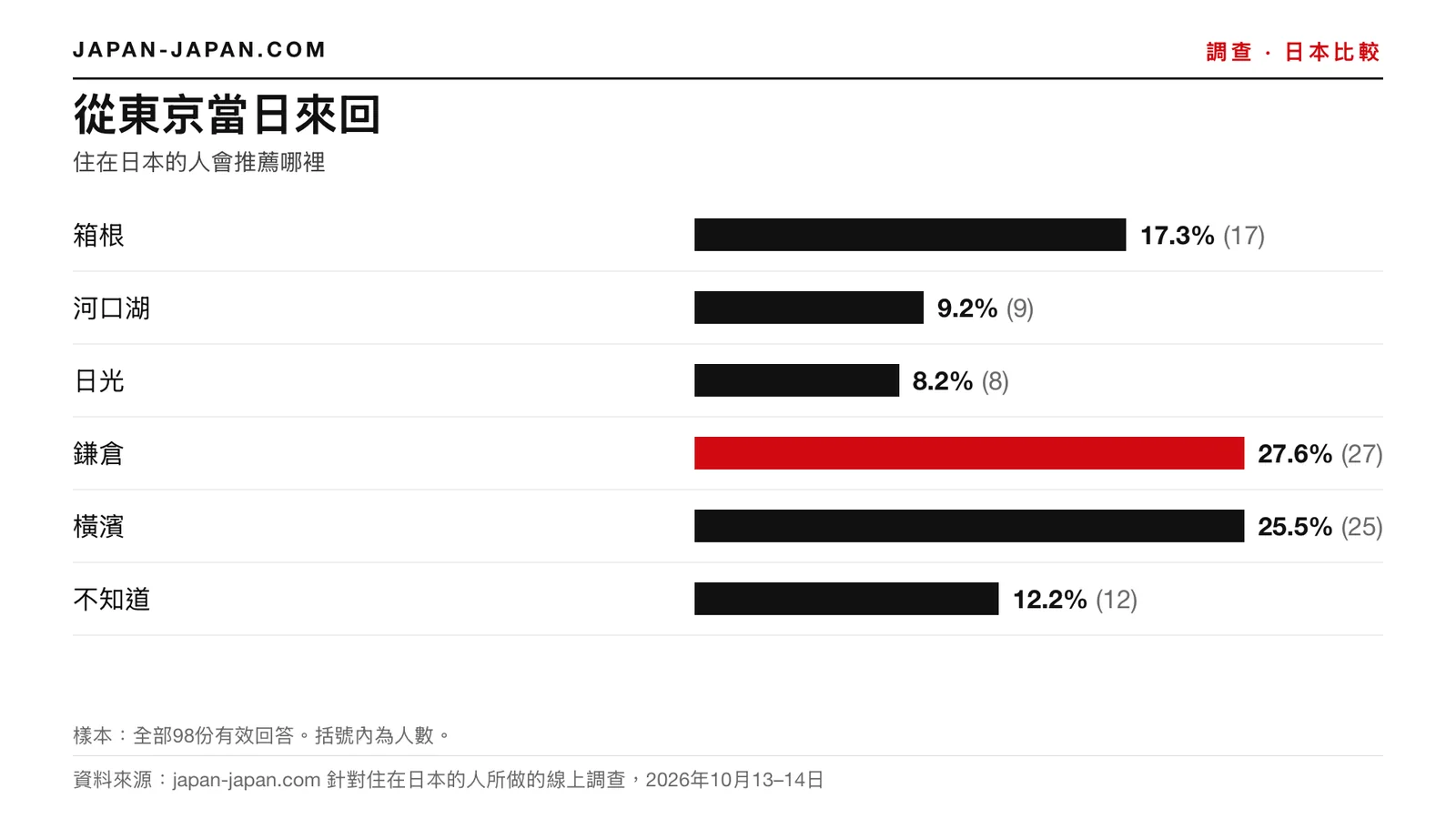 長條圖：從東京出發的一日遊。最多人選擇：鎌倉，98位受訪者中有27.6%