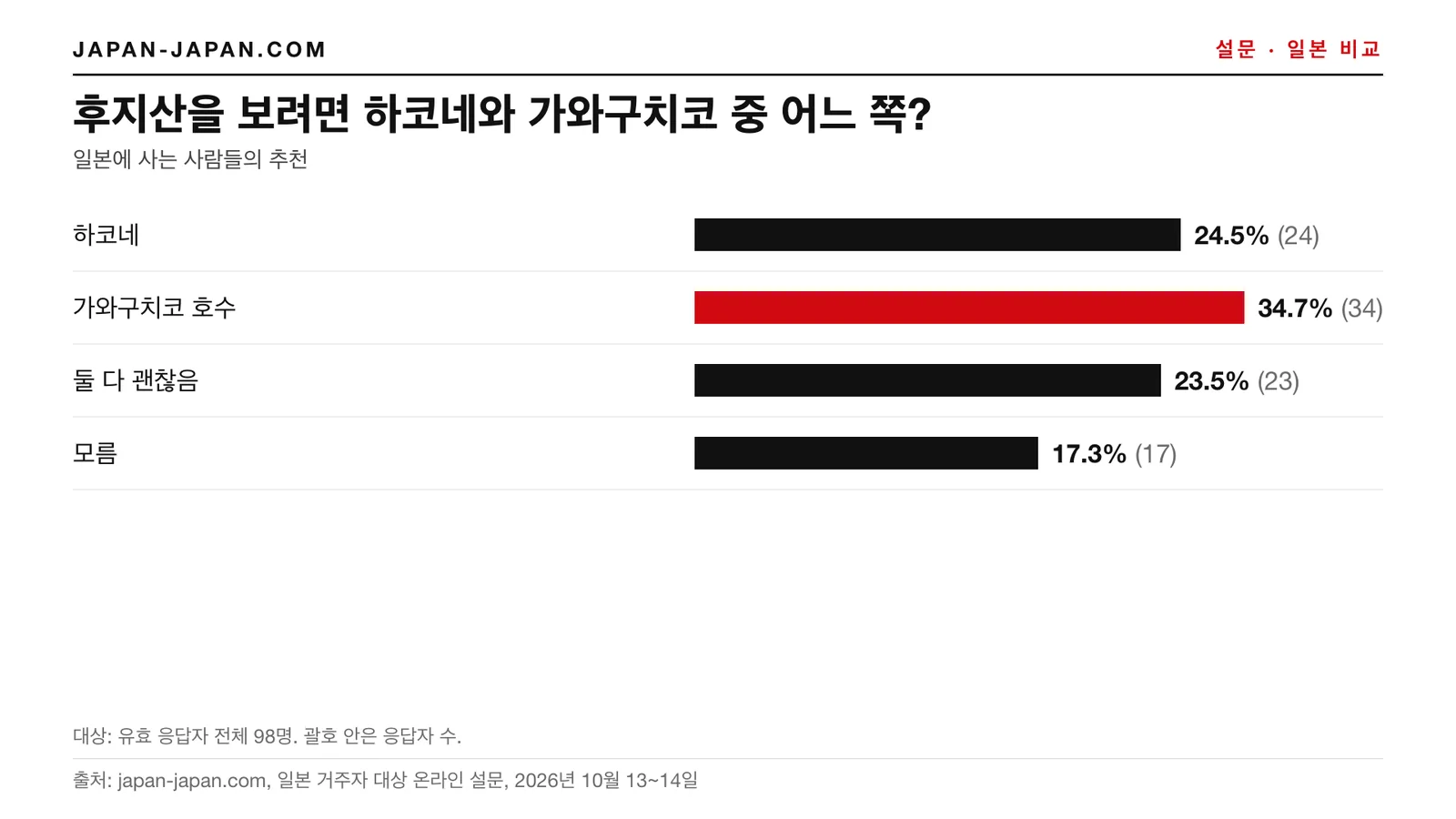 막대그래프: 후지산을 보려면 하코네와 가와구치코 중 어디. 1위: 가와구치코 호수, 응답자 98명 중 34.7%