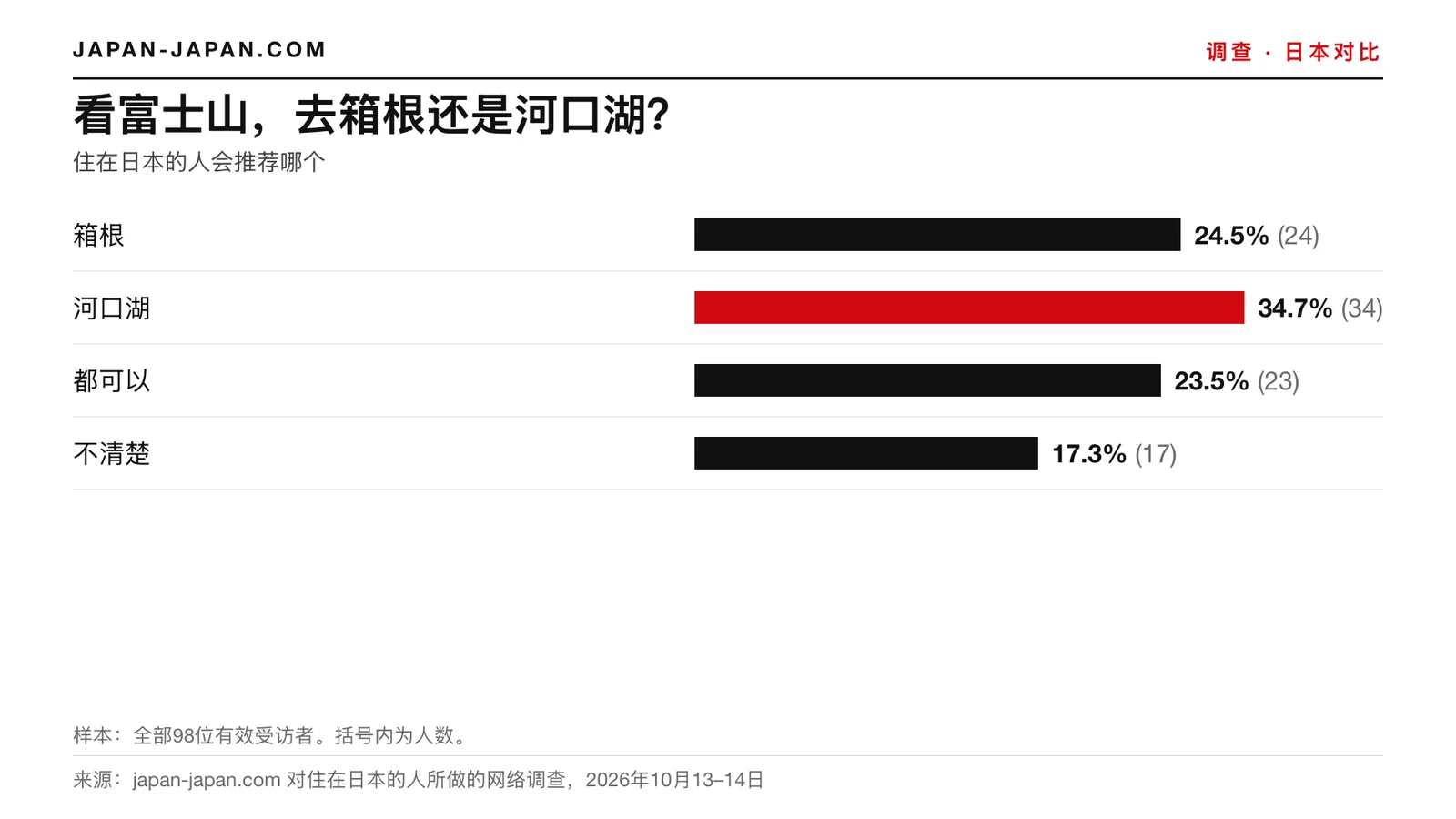 柱状图：看富士山选箱根还是河口湖。最多的回答：河口湖，占98名受访者的34.7%