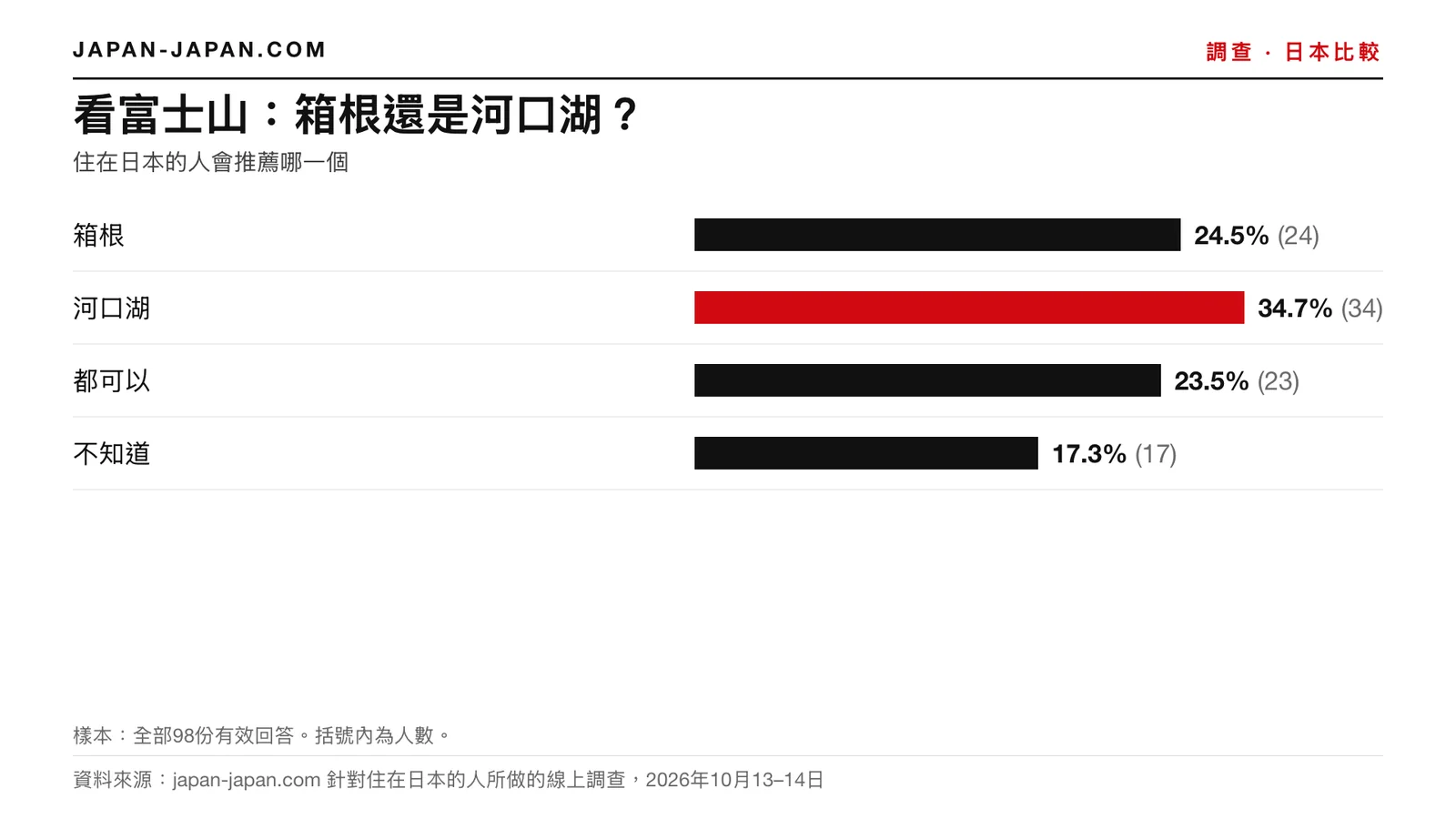 長條圖:看富士山選箱根還是河口湖。最多人選:河口湖,98位受訪者中的34.7%