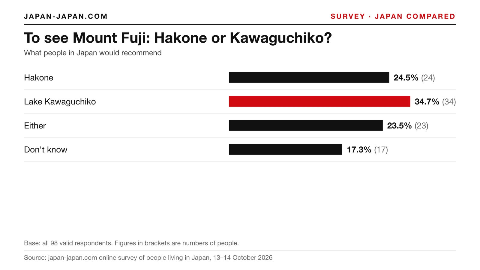 Bar chart: To see Mount Fuji: Hakone or Kawaguchiko. Top answer: Lake Kawaguchiko, 34.7% of 98 respondents