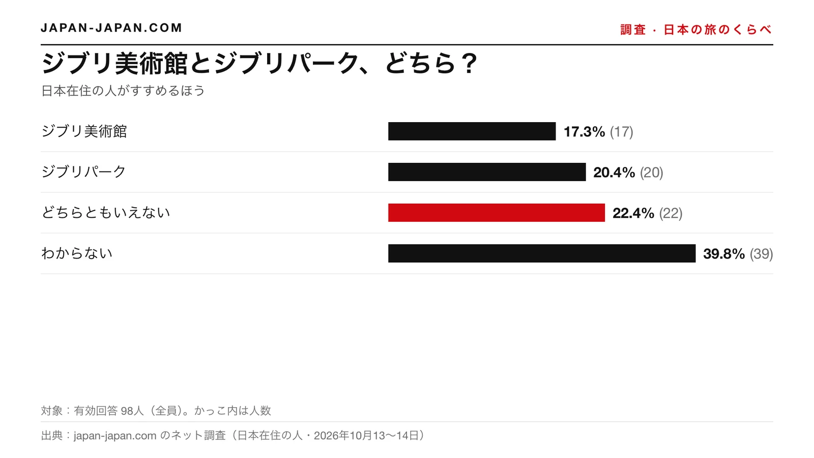 棒グラフ：三鷹の森ジブリ美術館かジブリパークか。いちばん多かったのは「どちらともいえない」で、回答者98人の22.4%