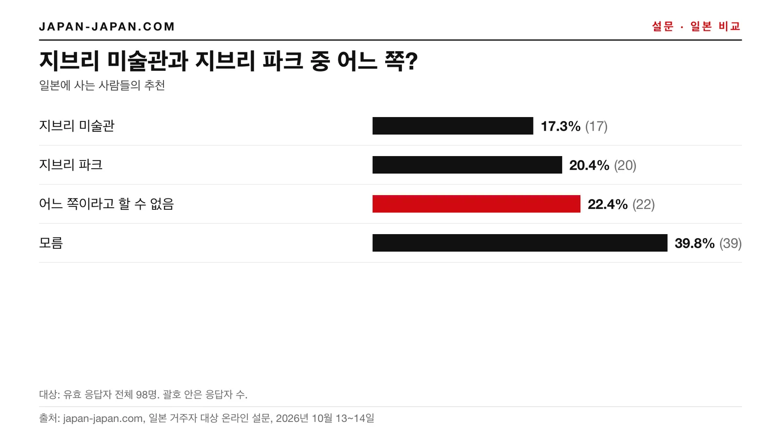 막대그래프: 지브리 미술관과 지브리 파크. 1위: 뭐라고 할 수 없음, 응답자 98명 중 22.4%