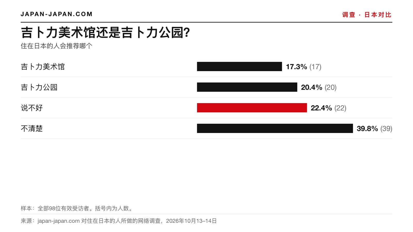 柱状图：吉卜力美术馆还是吉卜力公园。最多的回答：说不好，占98名受访者的22.4%