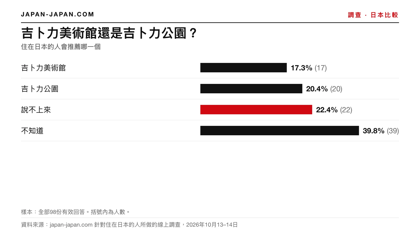 長條圖:吉卜力美術館還是吉卜力公園。最多人選:說不上來,98位受訪者中的22.4%