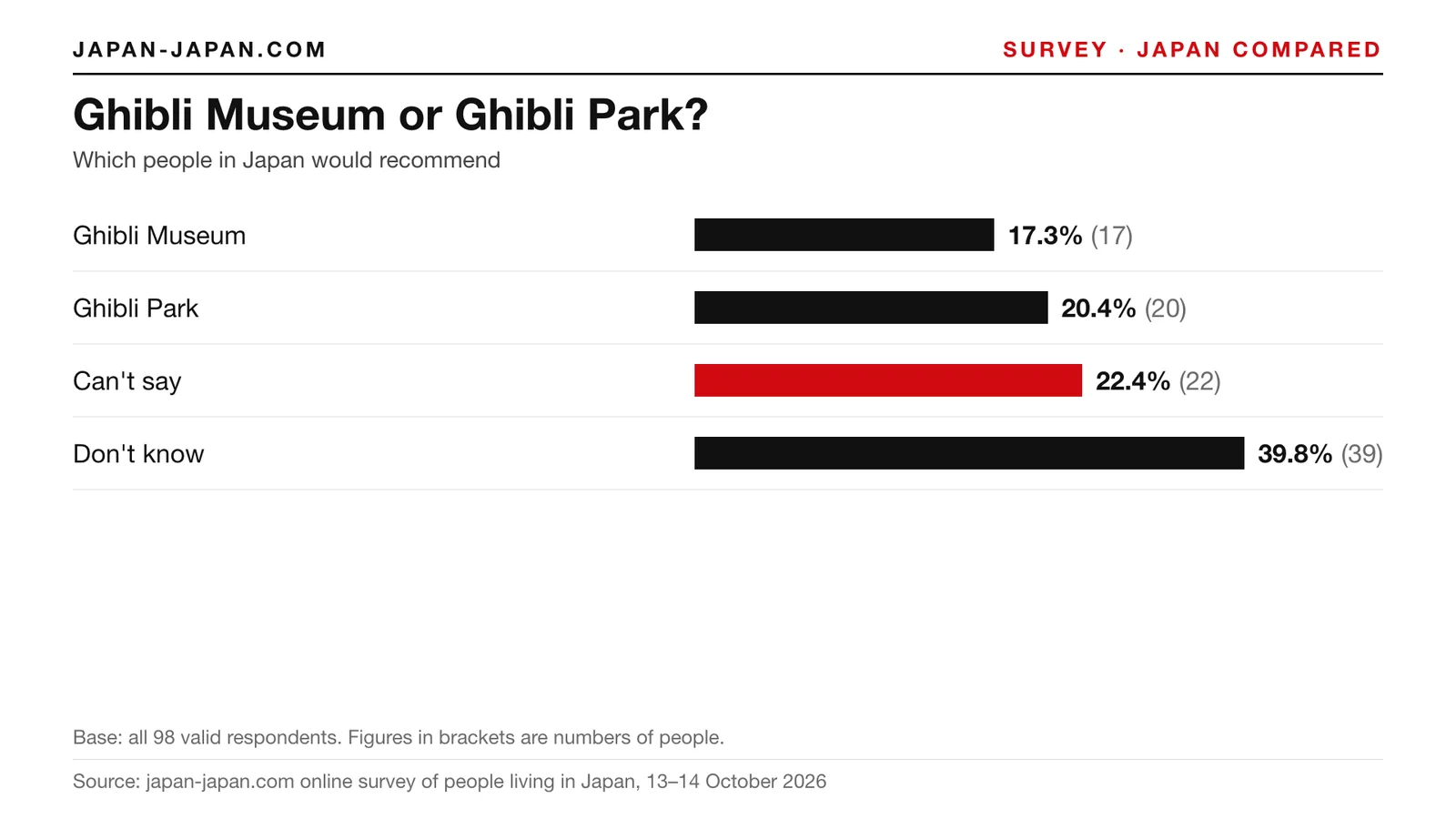 Bar chart: Ghibli Museum or Ghibli Park. Top answer: Can't say, 22.4% of 98 respondents
