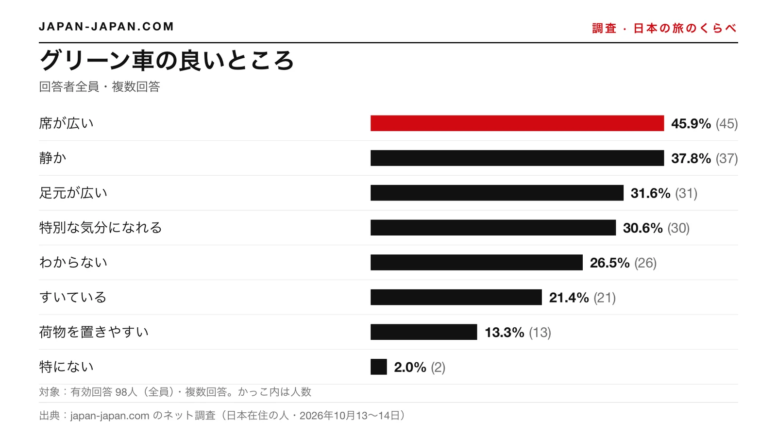 棒グラフ：グリーン車の良いところ。いちばん多い答えは「席が広い」で、回答者98人中45.9%