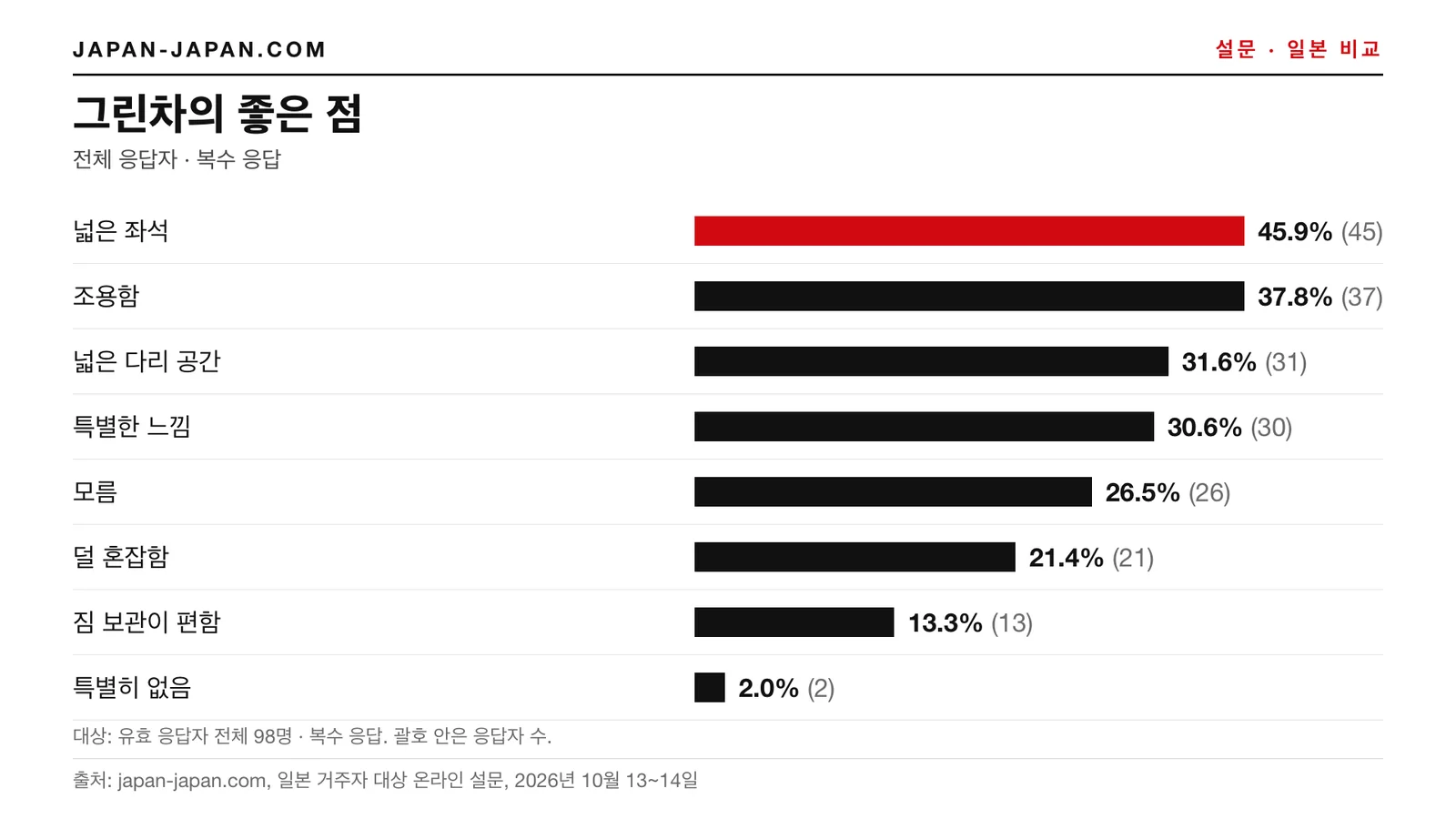 막대그래프: 그린차의 좋은 점. 1위 답변: 더 넓은 좌석, 응답자 98명 중 45.9%