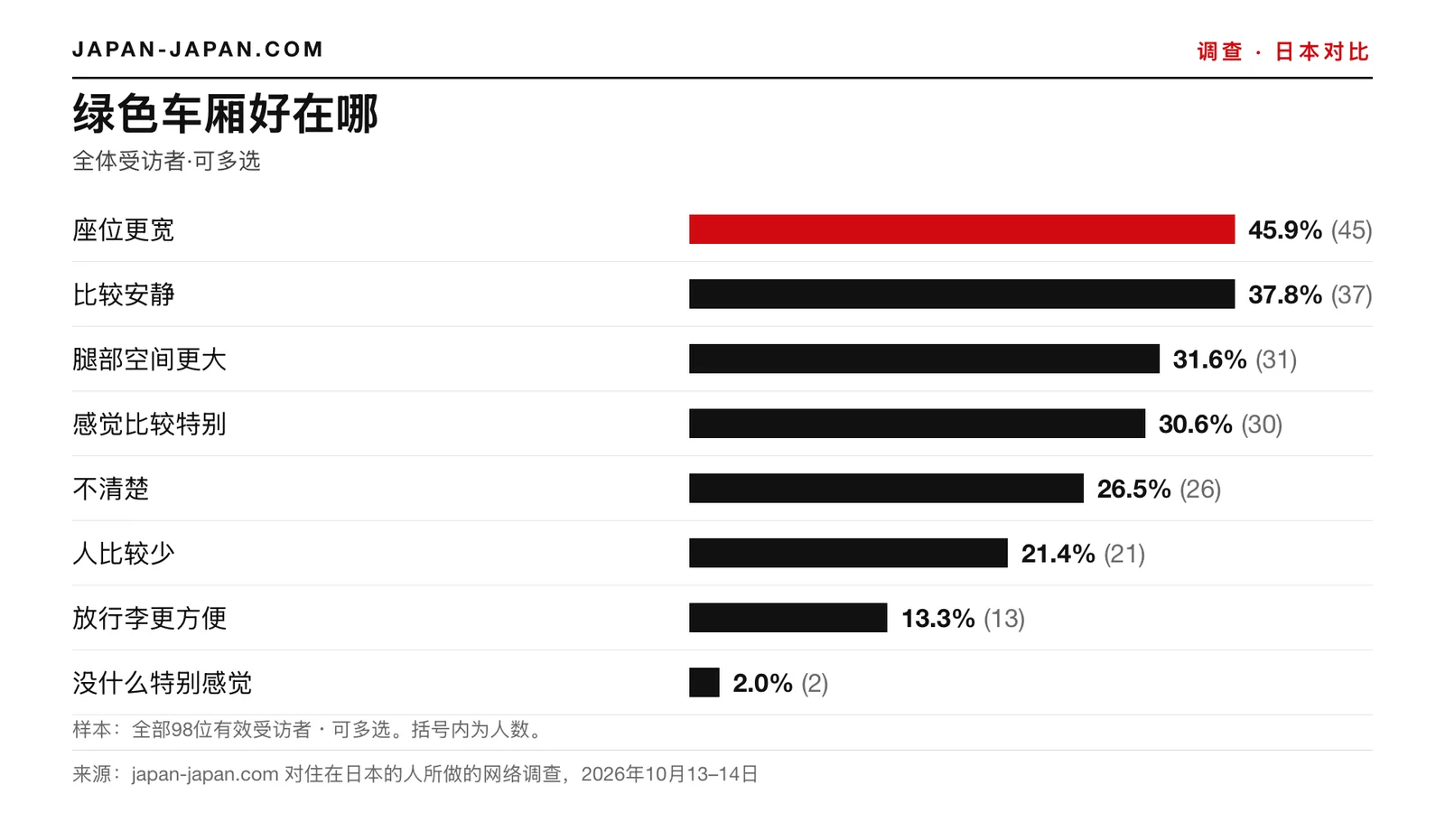 柱状图：绿色车厢好在哪里。最高票为：座椅更宽，占98名受访者的45.9%