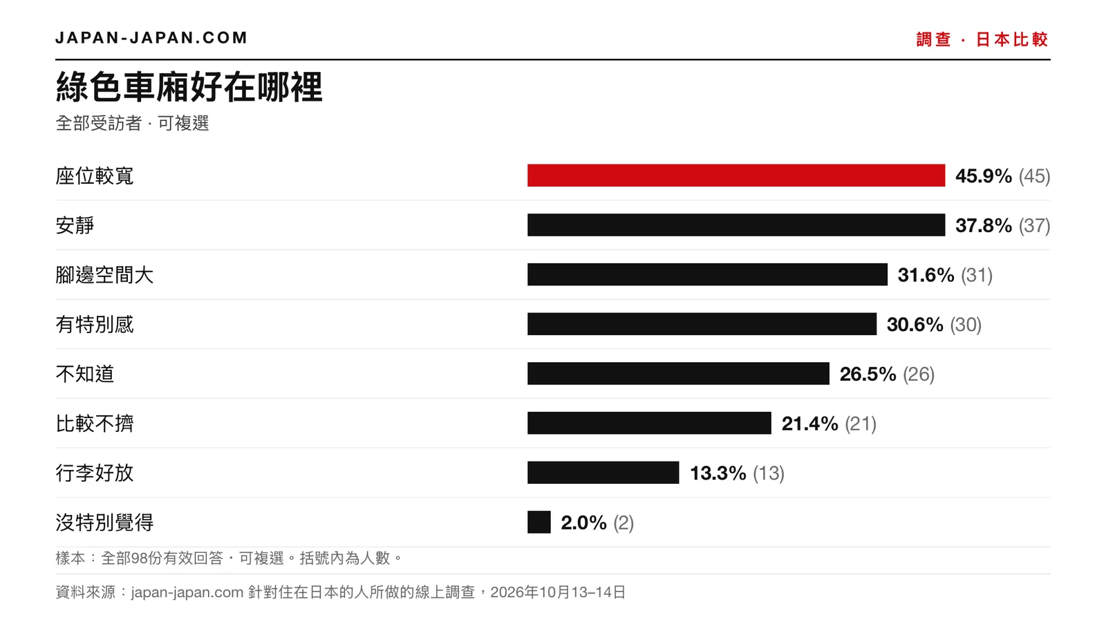 長條圖：綠色車廂有什麼好處。最多人選的答案：座位較寬，佔98位受訪者的45.9%