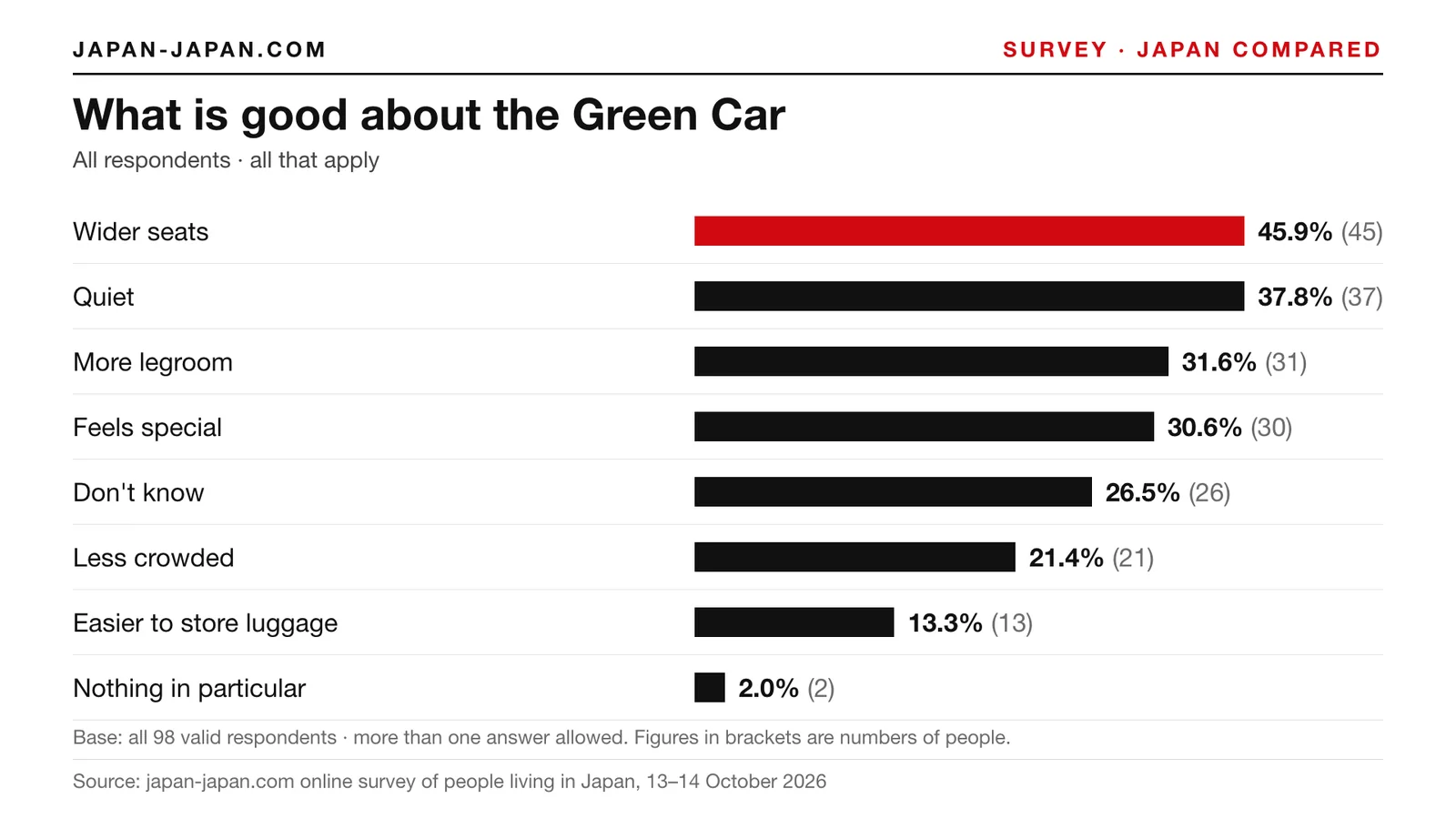 Bar chart: What is good about the Green Car. Top answer: Wider seats, 45.9% of 98 respondents